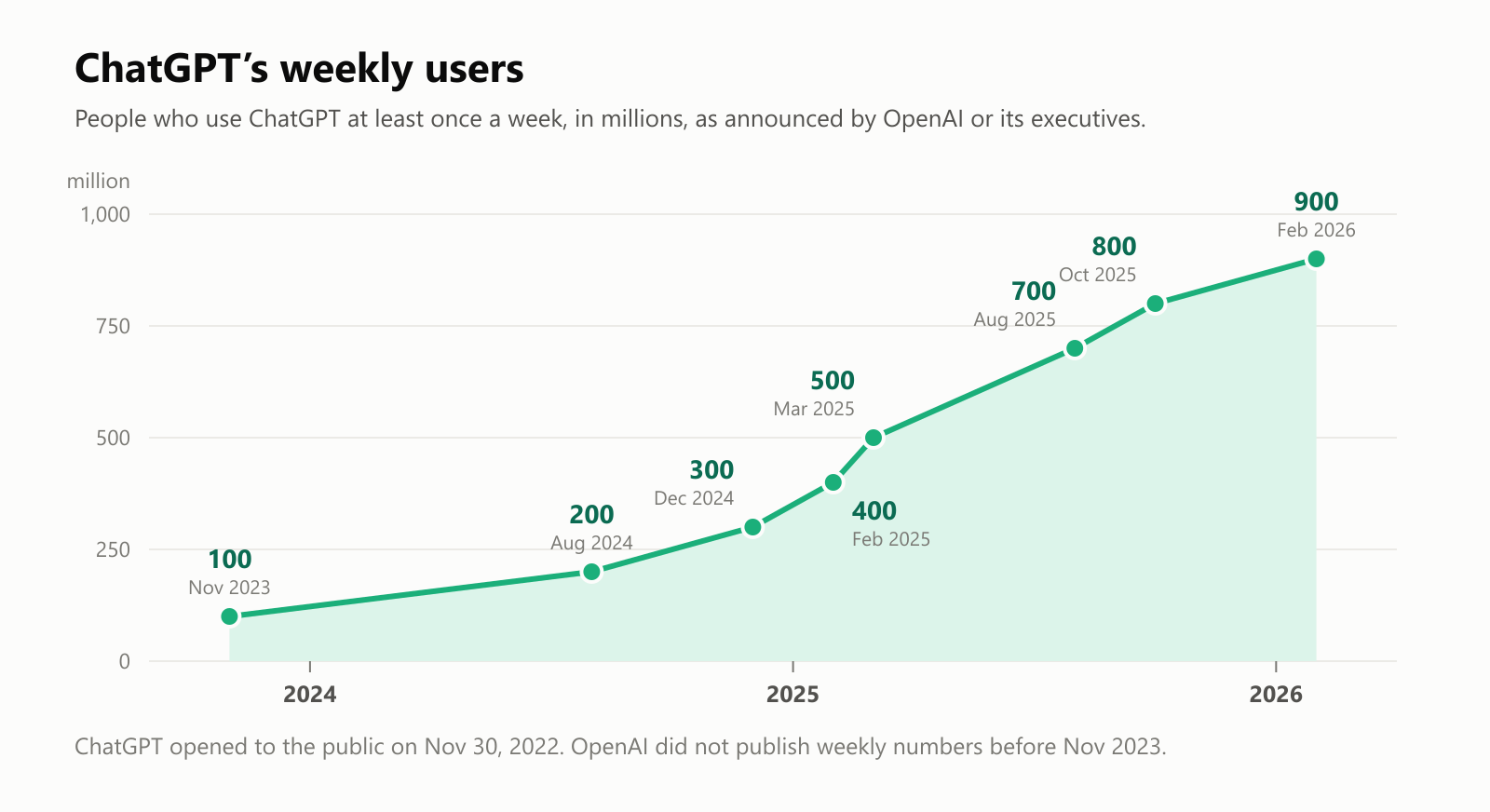 A line chart of ChatGPT's weekly users, in millions, as announced by OpenAI or its executives: 100 in November 2023, 200 in August 2024, 300 in December 2024, 400 in February 2025, 500 in March 2025, 700 in August 2025, 800 in October 2025 and 900 in February 2026