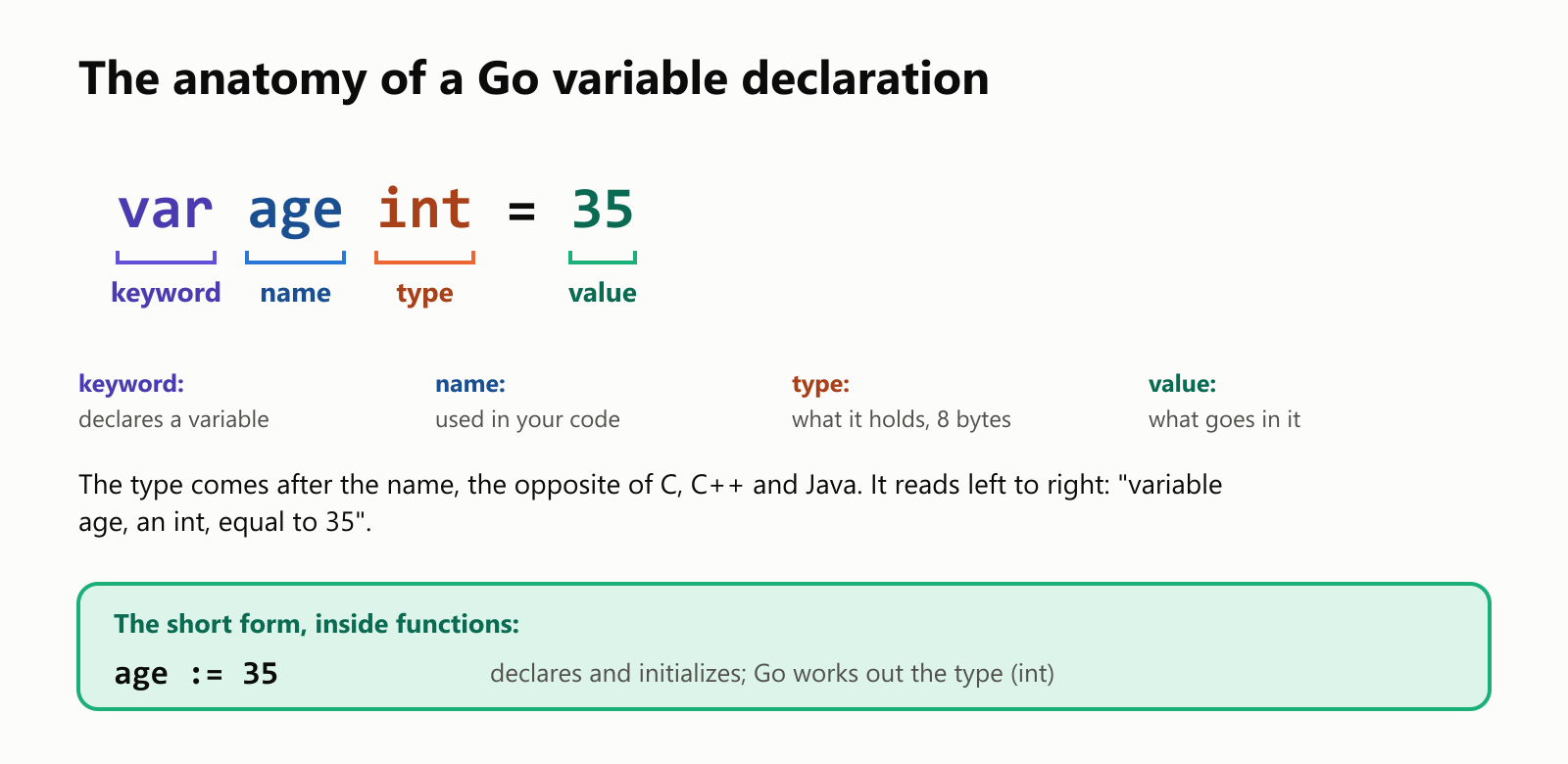 The anatomy of a Go variable declaration. var age int = 35: var is the keyword that declares a variable; age is the name you use in your code; int is the type, which decides what the variable can hold and how much memory it takes, 8 bytes; and = 35 is the initial value. Notice the order: in Go the type comes after the name, the opposite of C, C++ and Java, so it reads left to right: variable age, an int, equal to 35. The short form age := 35 declares and initializes in one go, letting Go work out the type