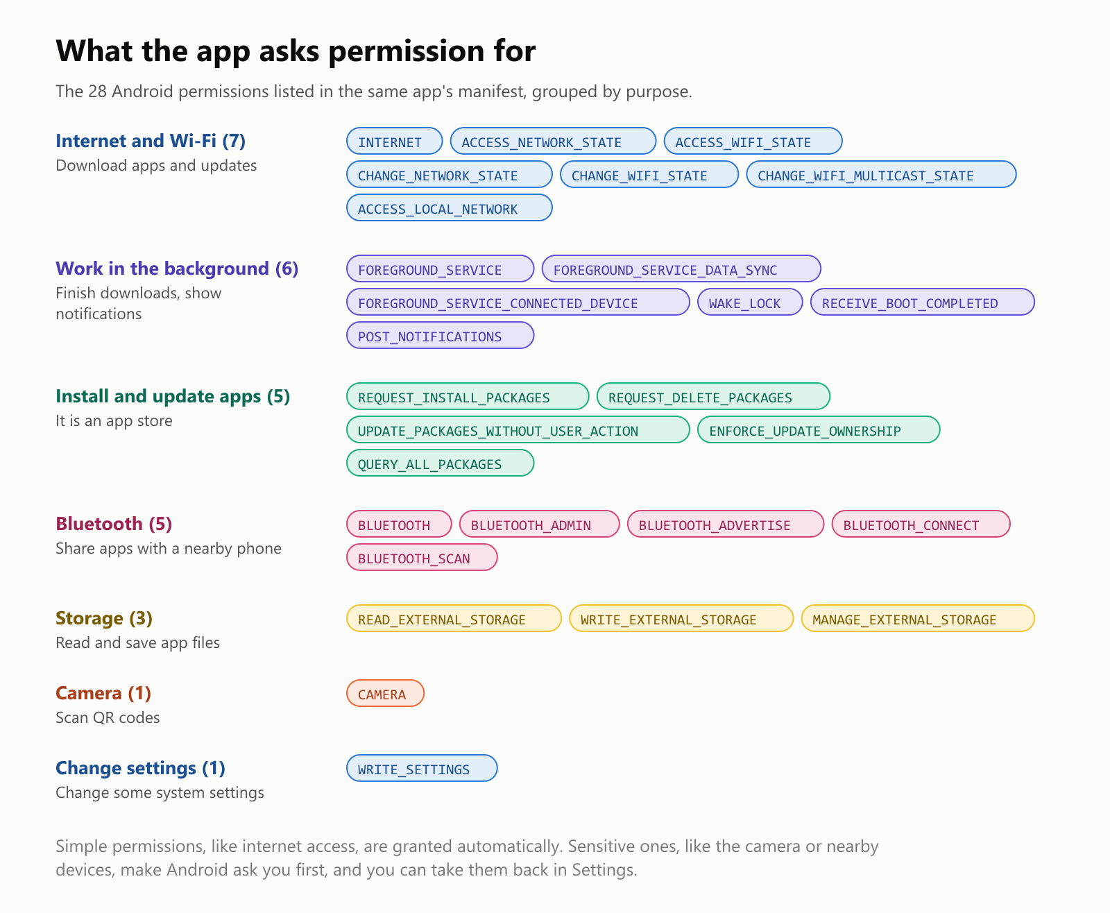 What the app asks permission for. The 28 Android permissions listed in the F-Droid app's manifest, grouped by purpose. Internet and Wi-Fi, 7 permissions, to download apps and updates, such as INTERNET and ACCESS_NETWORK_STATE. Work in the background, 6, to finish downloads and show notifications, such as FOREGROUND_SERVICE and POST_NOTIFICATIONS. Install and update apps, 5, because it is an app store, such as REQUEST_INSTALL_PACKAGES. Bluetooth, 5, to share apps with a nearby phone. Storage, 3, to read and save app files. Camera, 1, to scan QR codes. Change settings, 1, WRITE_SETTINGS. Simple permissions, like internet access, are granted automatically. Sensitive ones, like the camera or nearby devices, make Android ask you first, and you can take them back in Settings