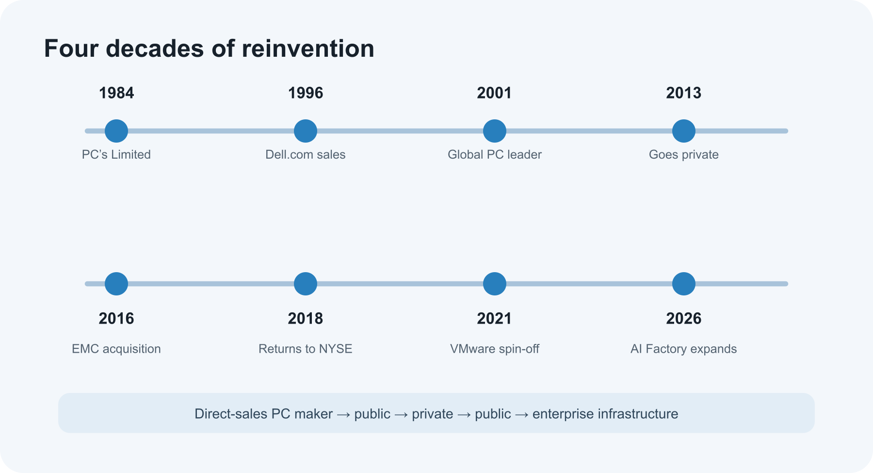 Dell timeline: PC’s Limited, web sales, public-to-private transition, EMC combination, and return to public markets.