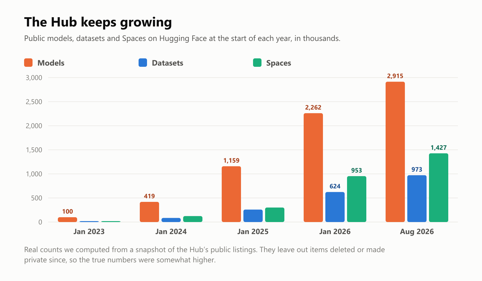 A grouped bar chart of public items on Hugging Face, in thousands. January 2023: 100 thousand models, 16 thousand datasets and 16 thousand Spaces. January 2024: 419 thousand models, 85 thousand datasets and 124 thousand Spaces. January 2025: 1,159 thousand models, 259 thousand datasets and 302 thousand Spaces. January 2026: 2,262 thousand models, 624 thousand datasets and 953 thousand Spaces. August 2026: 2,915 thousand models, 973 thousand datasets and 1,427 thousand Spaces