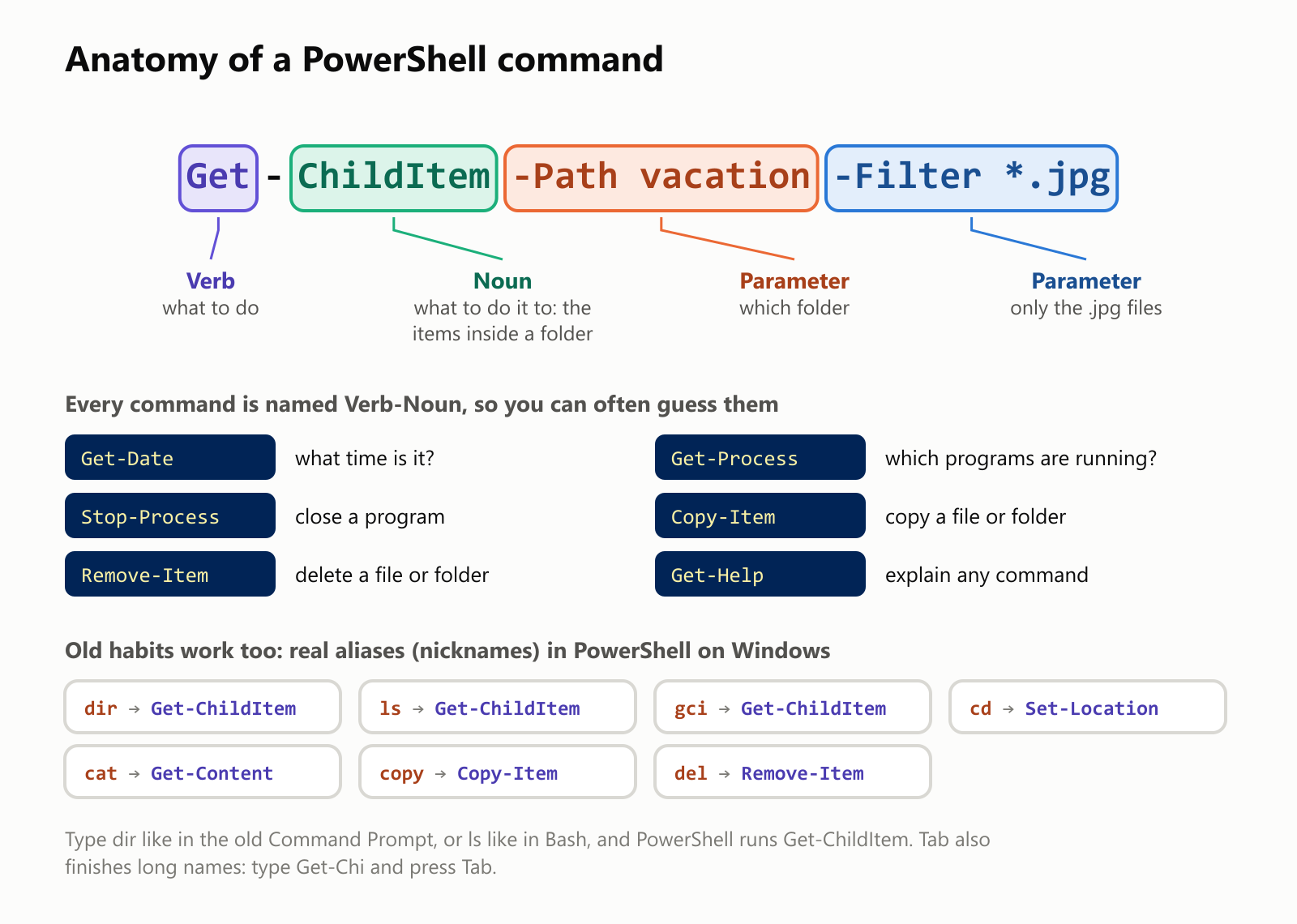 Anatomy of a PowerShell command, Get-ChildItem -Path vacation -Filter *.jpg. Get is the verb: what to do. ChildItem is the noun: what to do it to, the items inside a folder. -Path vacation is a parameter: which folder. -Filter *.jpg is a parameter: only the .jpg files. Every command is named Verb-Noun, so you can often guess them: Get-Date, what time is it? Get-Process, which programs are running? Stop-Process, close a program. Copy-Item, copy a file or folder. Remove-Item, delete a file or folder. Get-Help, explain any command. Old habits work too. Real aliases, or nicknames, in PowerShell on Windows: dir, ls and gci all run Get-ChildItem; cd runs Set-Location; cat runs Get-Content; copy runs Copy-Item; del runs Remove-Item. Tab also finishes long names: type Get-Chi and press Tab