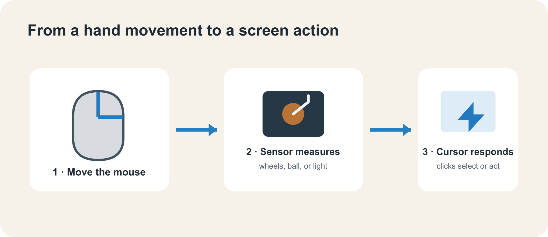 From hand movement to screen pointer: the mouse turns physical motion into cursor movement and clicks.