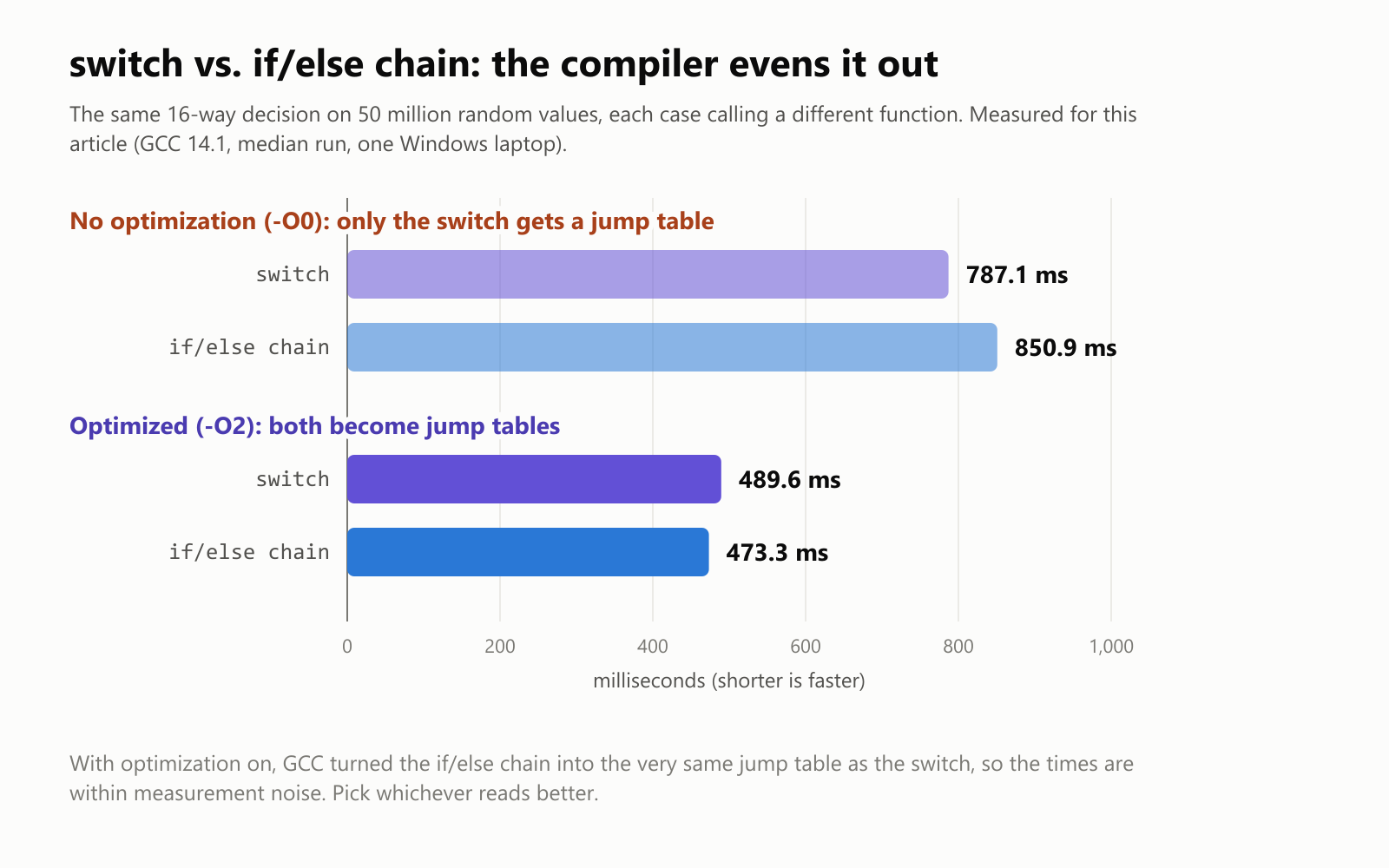 switch vs. if/else chain: the compiler evens it out. The same 16-way decision on 50 million random values, each case calling a different function, measured for this article with GCC 14.1, median run, on one Windows laptop. With no optimization, -O0, where only the switch gets a jump table: switch 787.1 milliseconds, if/else chain 850.9 milliseconds. Optimized, -O2, where both become jump tables: switch 489.6 milliseconds, if/else chain 473.3 milliseconds. With optimization on, GCC turned the if/else chain into the very same jump table as the switch, so the times are within measurement noise. Pick whichever reads better