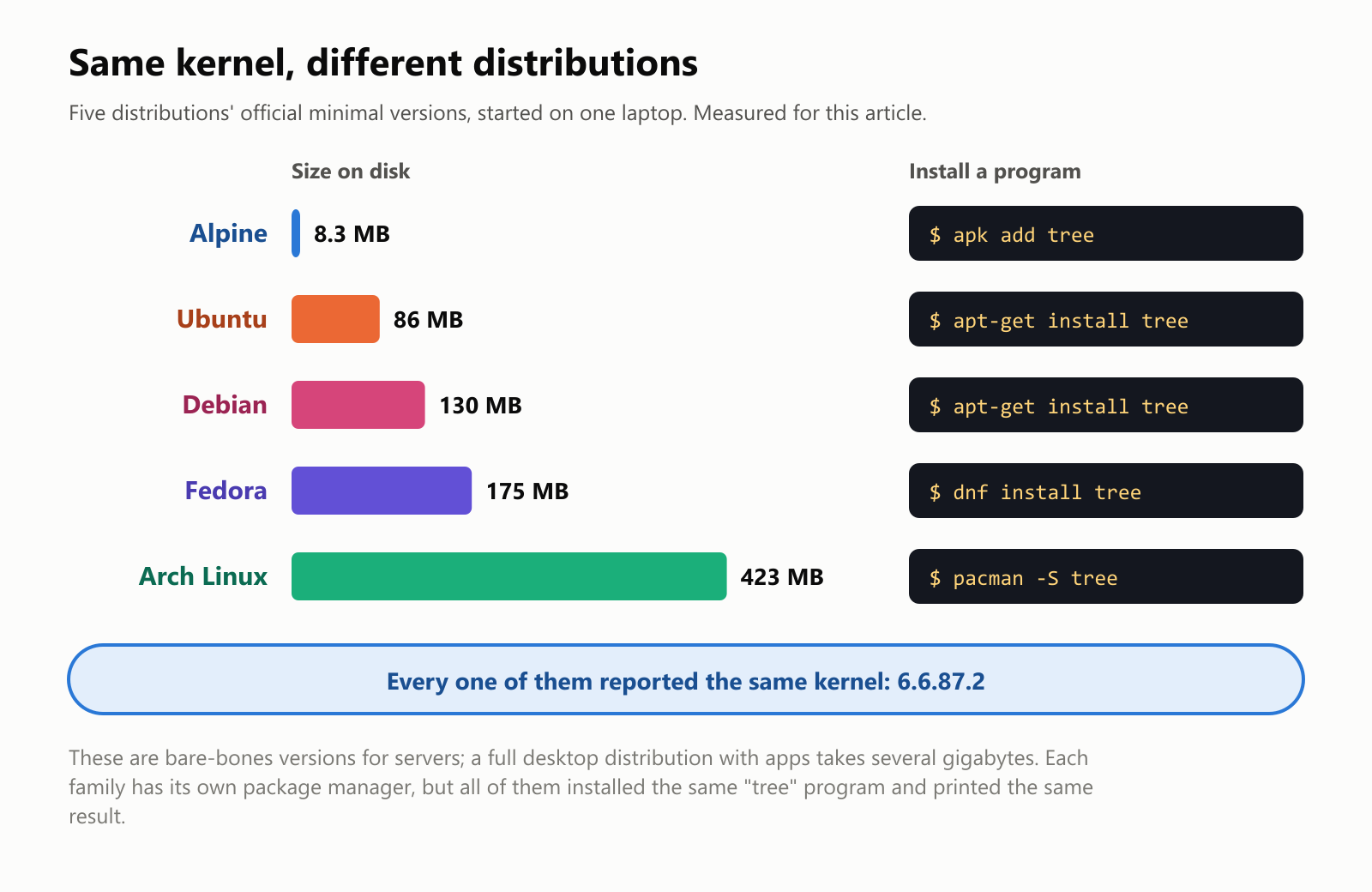 Same kernel, different distributions. The official minimal versions of five distributions, started on one laptop and measured for this article. Size on disk: Alpine 8.3 MB, Ubuntu 86 MB, Debian 130 MB, Fedora 175 MB, Arch Linux 423 MB. Each installs a program with its own command: apk add tree on Alpine, apt-get install tree on Ubuntu and Debian, dnf install tree on Fedora, and pacman -S tree on Arch Linux. Every one of them reported the same kernel: 6.6.87.2. These are bare-bones versions for servers; a full desktop distribution with apps takes several gigabytes. Each family has its own package manager, but all of them installed the same "tree" program and printed the same result