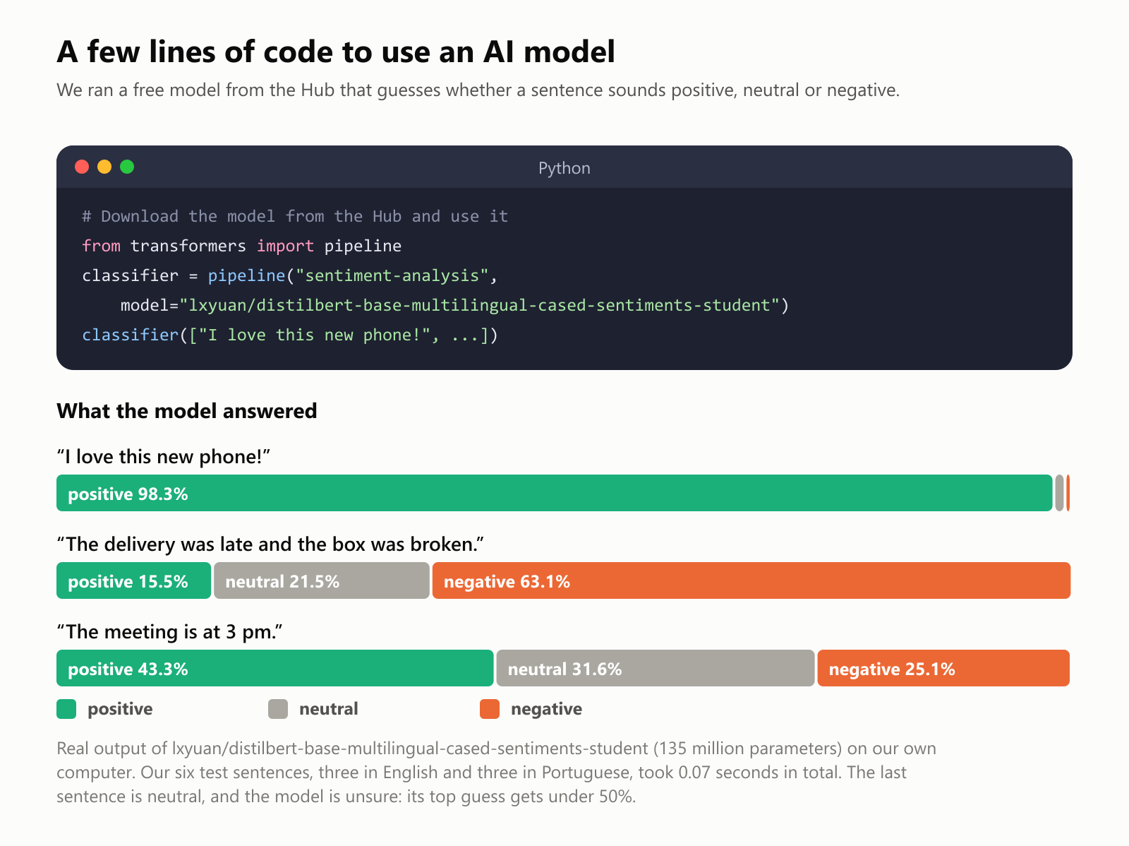 A Python code window with five lines: a comment, download the model from the Hub and use it; from transformers import pipeline; classifier equals pipeline sentiment-analysis with the model lxyuan/distilbert-base-multilingual-cased-sentiments-student; and classifier called on a list of sentences. Below, what the model answered. "I love this new phone!": positive 98.3%. "The delivery was late and the box was broken.": positive 15.5%, neutral 21.5%, negative 63.1%. "The meeting is at 3 pm.": positive 43.3%, neutral 31.6%, negative 25.1%