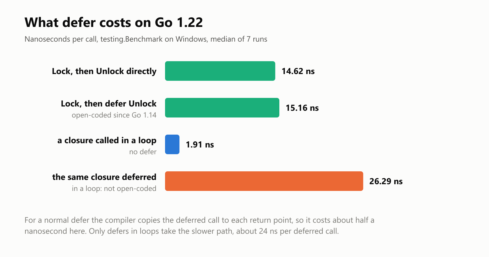 What defer costs on Go 1.22, measured with testing.Benchmark on Windows, median of 7 runs. Locking and unlocking a mutex directly: 14.62 nanoseconds per call. The same with defer lock.Unlock(): 15.16 nanoseconds, about half a nanosecond more, because since Go 1.14 the compiler open-codes simple defers, copying the deferred call to each return. A closure called inside a loop: 1.91 nanoseconds. The same closure deferred inside a loop, which cannot be open-coded: 26.29 nanoseconds, about 24 nanoseconds of overhead per deferred call. Use defer freely for cleanup; only very hot loops notice the difference