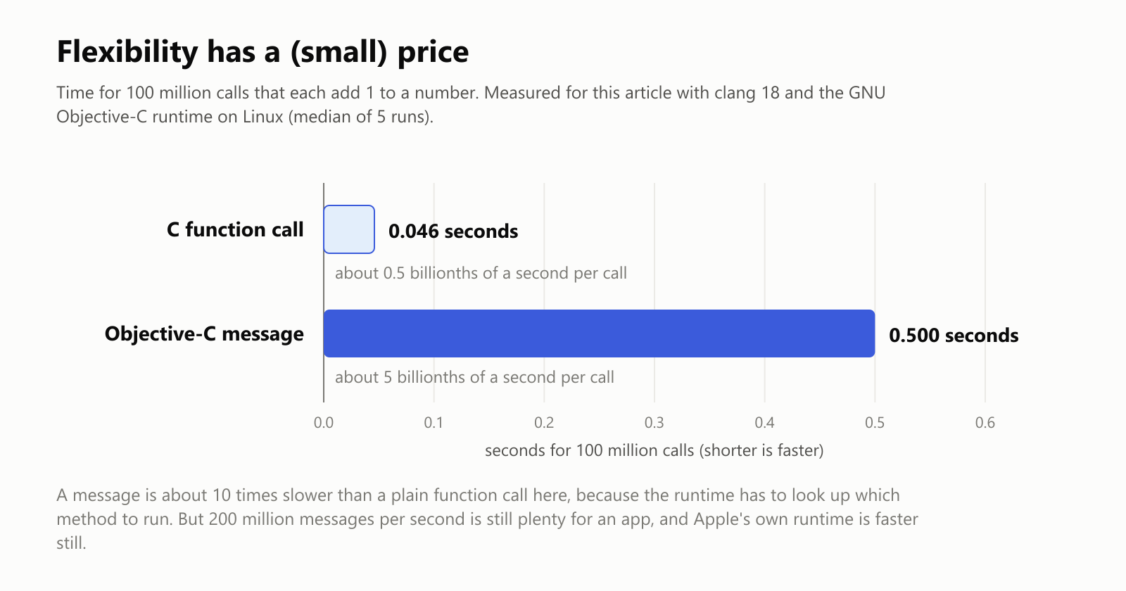 Flexibility has a small price. Time for 100 million calls that each add 1 to a number, measured for this article with clang 18 and the GNU Objective-C runtime on Linux, as the median of 5 runs. C function call: 0.046 seconds, about 0.5 billionths of a second per call. Objective-C message: 0.500 seconds, about 5 billionths of a second per call. A message is about 10 times slower than a plain function call here, because the runtime has to look up which method to run. But 200 million messages per second is still plenty for an app, and Apple's own runtime is faster still