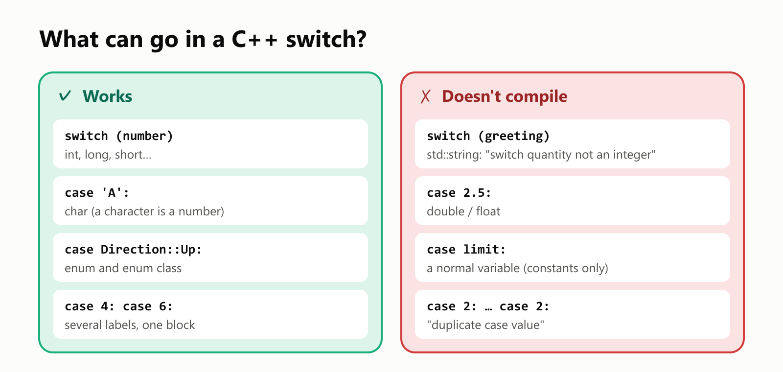 What can go in a C++ switch? Works: switch on a number such as int, long or short; case 'A': with a char, since a character is a number; case Direction::Up: with an enum or enum class; and several labels sharing one block, like case 4: case 6:. Doesn't compile: switch on a std::string, which gives switch quantity not an integer; case 2.5: with a double or float; case limit: with a normal variable, since labels must be constants; and the same case twice, which gives duplicate case value