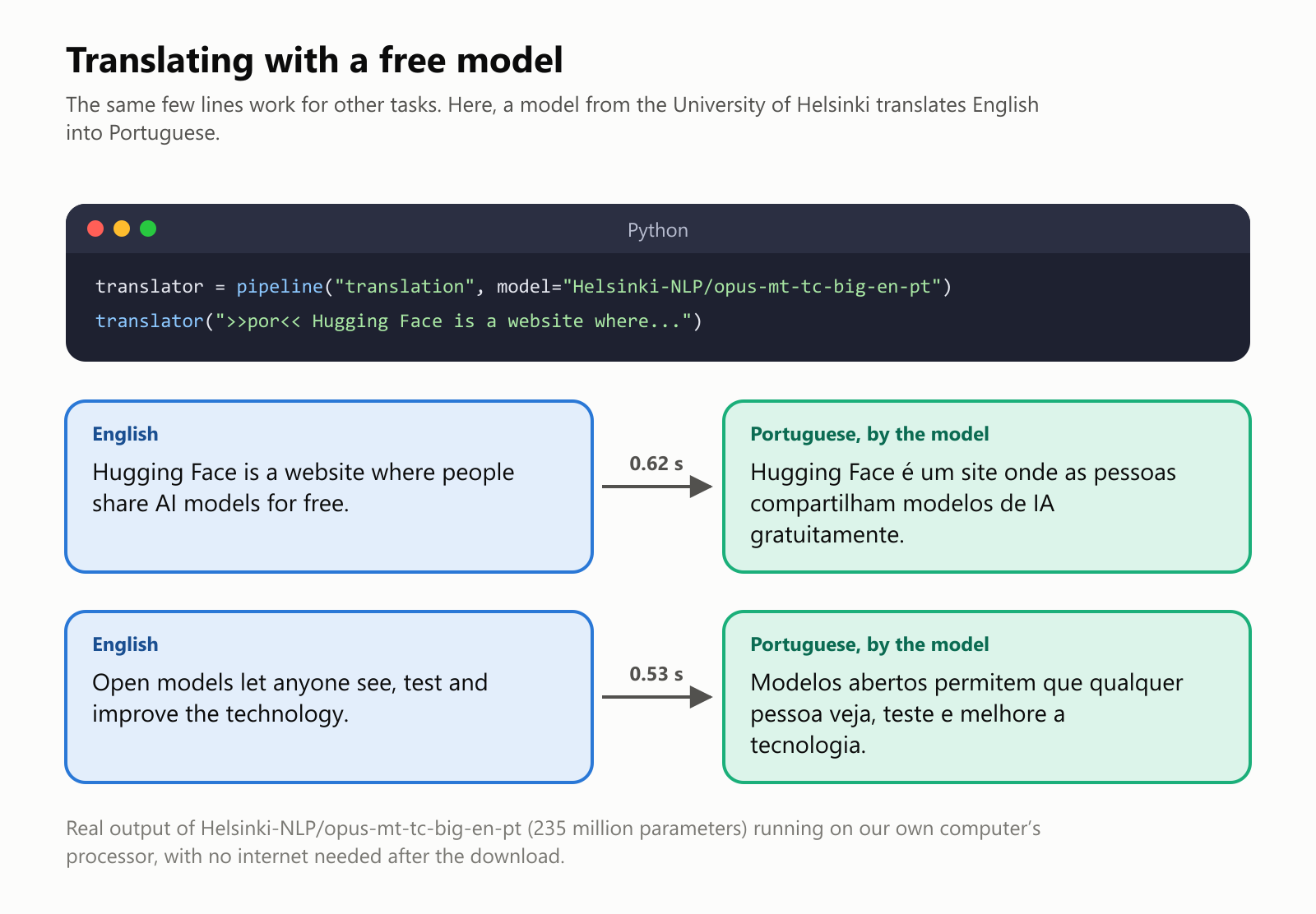 A Python code window using the translation pipeline with the model Helsinki-NLP/opus-mt-tc-big-en-pt. Below, two real translations from English into Portuguese. "Hugging Face is a website where people share AI models for free." became "Hugging Face é um site onde as pessoas compartilham modelos de IA gratuitamente." in 0.62 seconds. "Open models let anyone see, test and improve the technology." became "Modelos abertos permitem que qualquer pessoa veja, teste e melhore a tecnologia." in 0.53 seconds