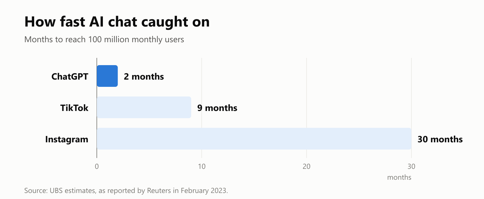 A bar chart of the months each app took to reach 100 million monthly users. ChatGPT took 2 months, TikTok took 9 months and Instagram took 30 months. Source: UBS estimates, as reported by Reuters in February 2023