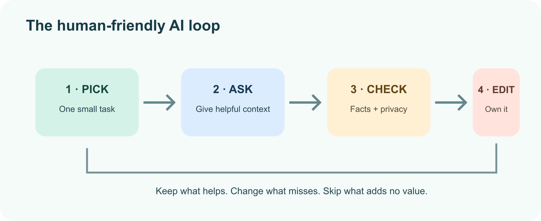 A practical loop: choose a task, give useful context, review the answer, then refine or verify it.