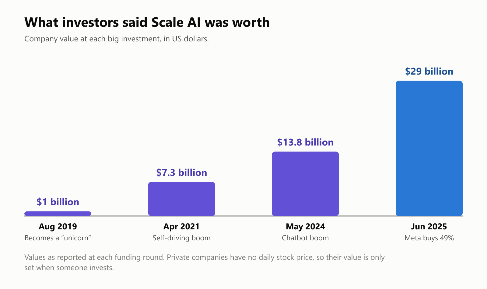 A column chart of what investors said Scale AI was worth: 1 billion dollars in August 2019, when it became a unicorn; 7.3 billion in April 2021, during the self-driving boom; 13.8 billion in May 2024, during the chatbot boom; and 29 billion in June 2025, when Meta bought 49%