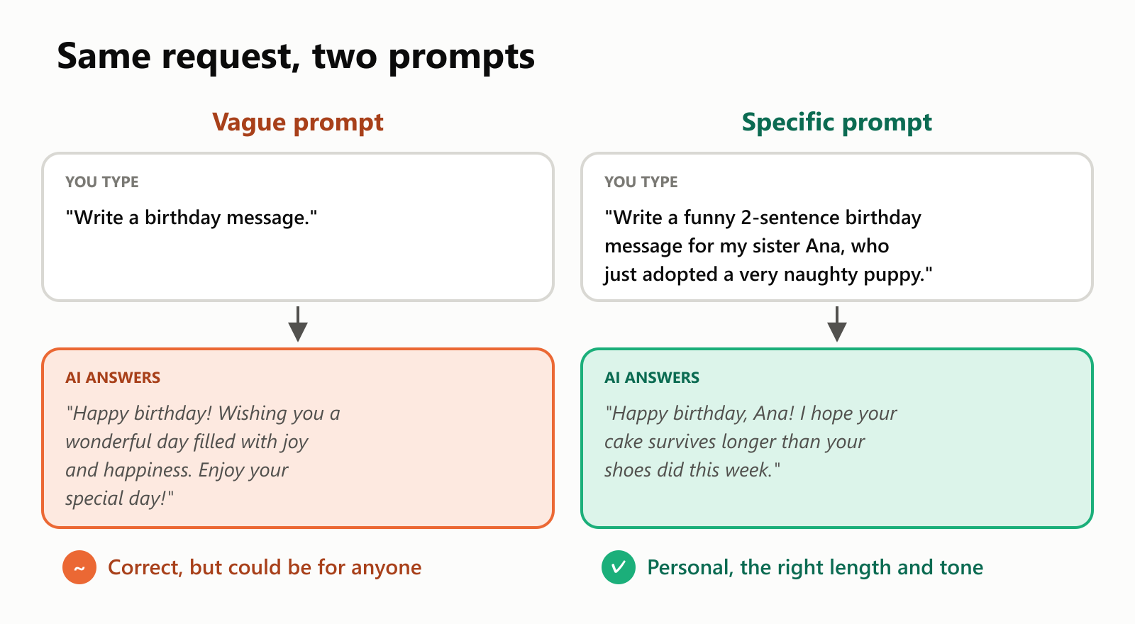 Two prompts compared. The vague prompt "Write a birthday message." gets a generic answer that could be for anyone. The specific prompt "Write a funny 2-sentence birthday message for my sister Ana, who just adopted a very naughty puppy." gets a personal answer with the right length and tone