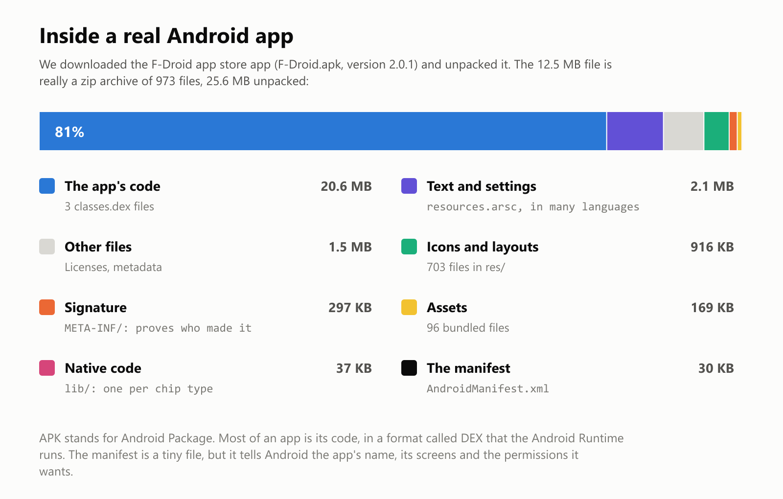 Inside a real Android app. We downloaded the F-Droid app store app, F-Droid.apk version 2.0.1, and unpacked it. The 12.5 megabyte file is really a zip archive of 973 files, 25.6 megabytes unpacked. The app's code, in 3 classes.dex files, is 20.6 megabytes, 81 percent of the total. Text and settings in many languages, in resources.arsc: 2.1 megabytes. Other files such as licenses and metadata: 1.5 megabytes. Icons and layouts, 703 files in the res folder: 916 kilobytes. The signature, in the META-INF folder, which proves who made the app: 297 kilobytes. Assets, 96 bundled files: 169 kilobytes. Native code, in the lib folder, one per chip type: 37 kilobytes. The manifest, AndroidManifest.xml: 30 kilobytes. APK stands for Android Package. Most of an app is its code, in a format called DEX that the Android Runtime runs. The manifest is a tiny file, but it tells Android the app's name, its screens and the permissions it wants