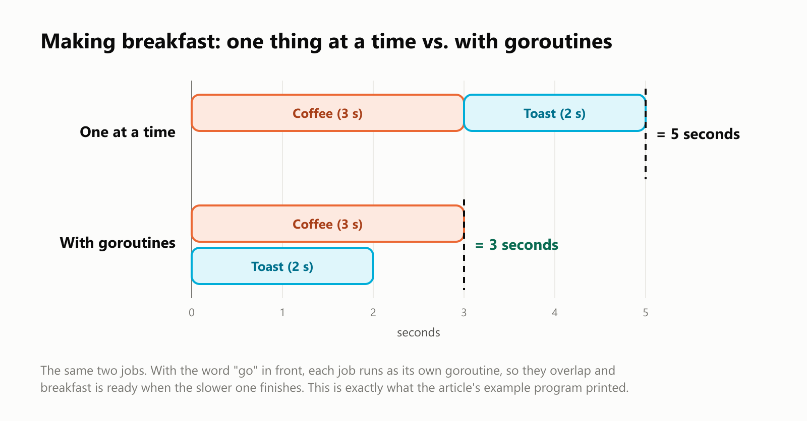 Making breakfast: one thing at a time vs. with goroutines. One at a time: coffee takes 3 seconds, then toast takes 2 seconds, for a total of 5 seconds. With goroutines: coffee and toast start together, toast finishes after 2 seconds and coffee after 3, for a total of 3 seconds. With the word "go" in front, each job runs as its own goroutine, so they overlap and breakfast is ready when the slower one finishes. This is exactly what the article's example program printed