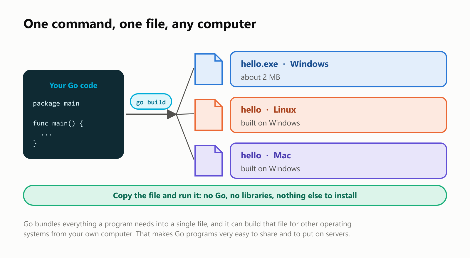 One command, one file, any computer. Your Go code goes through the go build command and becomes a single file: hello.exe for Windows, about 2 MB; hello for Linux, built on Windows; and hello for Mac, built on Windows. Copy the file and run it: no Go, no libraries, nothing else to install. Go bundles everything a program needs into a single file, and it can build that file for other operating systems from your own computer. That makes Go programs very easy to share and to put on servers