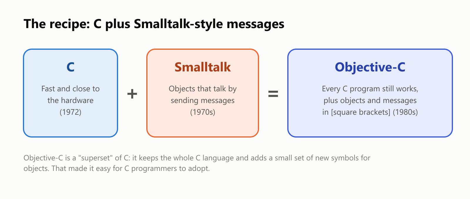 The recipe: C plus Smalltalk-style messages. C: fast and close to the hardware, from 1972. Smalltalk: objects that talk by sending messages, from the 1970s. Together they make Objective-C: every C program still works, plus objects and messages in square brackets, from the 1980s. Objective-C is a "superset" of C: it keeps the whole C language and adds a small set of new symbols for objects. That made it easy for C programmers to adopt