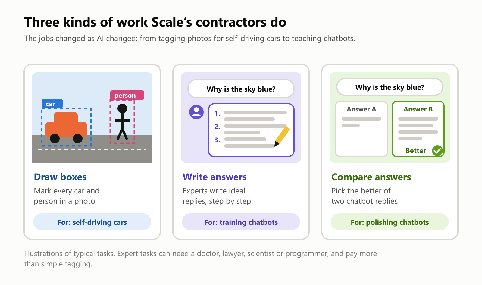 Three kinds of work Scale's contractors do. Draw boxes: mark every car and person in a photo, used for self-driving cars. Write answers: experts write ideal replies step by step to a question like why is the sky blue, used for training chatbots. Compare answers: pick the better of two chatbot replies, used for polishing chatbots
