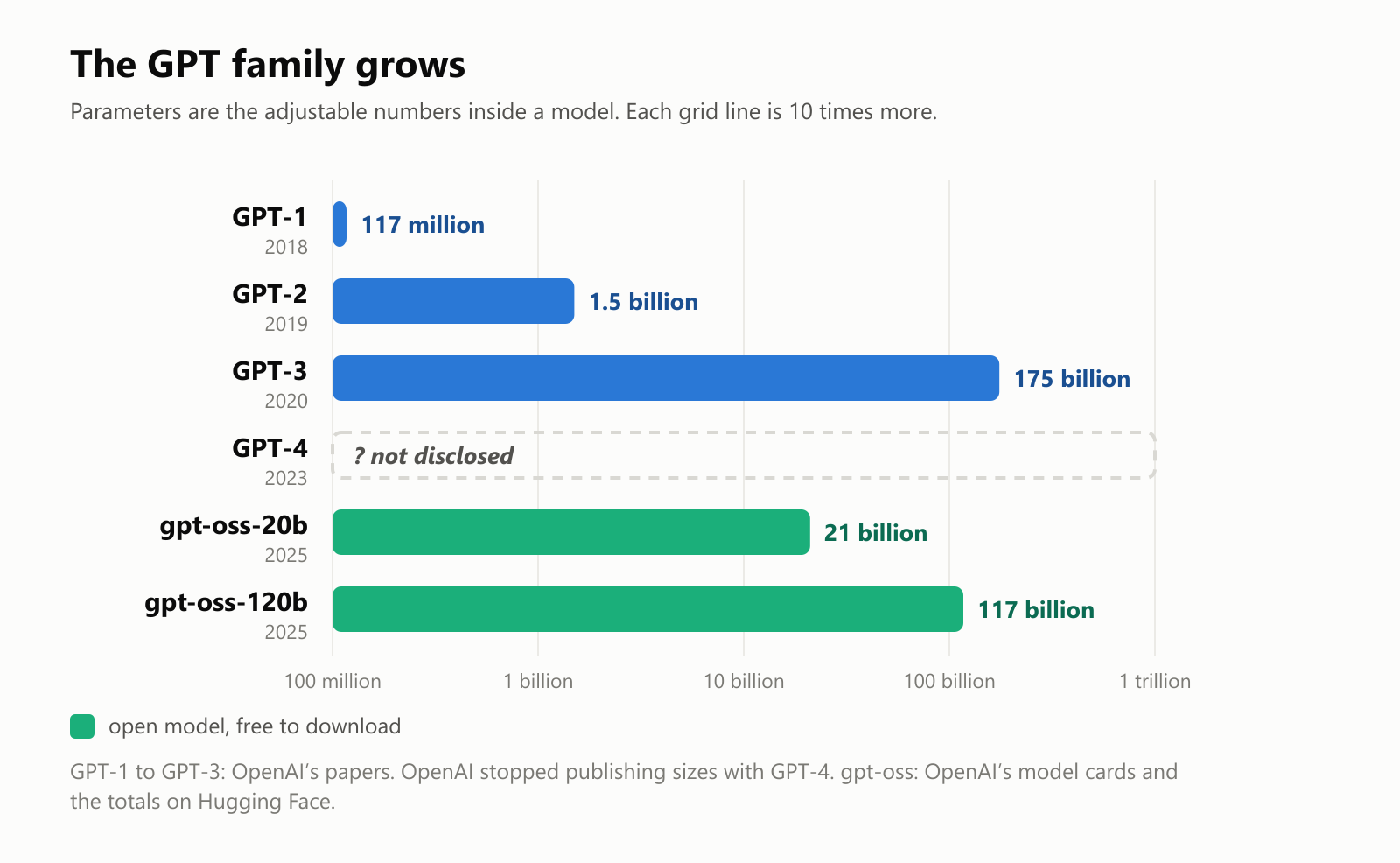 A bar chart of model sizes in parameters, on a scale where each grid line is 10 times more. GPT-1, 2018: 117 million. GPT-2, 2019: 1.5 billion. GPT-3, 2020: 175 billion. GPT-4, 2023: not disclosed. The open models gpt-oss-20b, 2025: 21 billion, and gpt-oss-120b, 2025: 117 billion