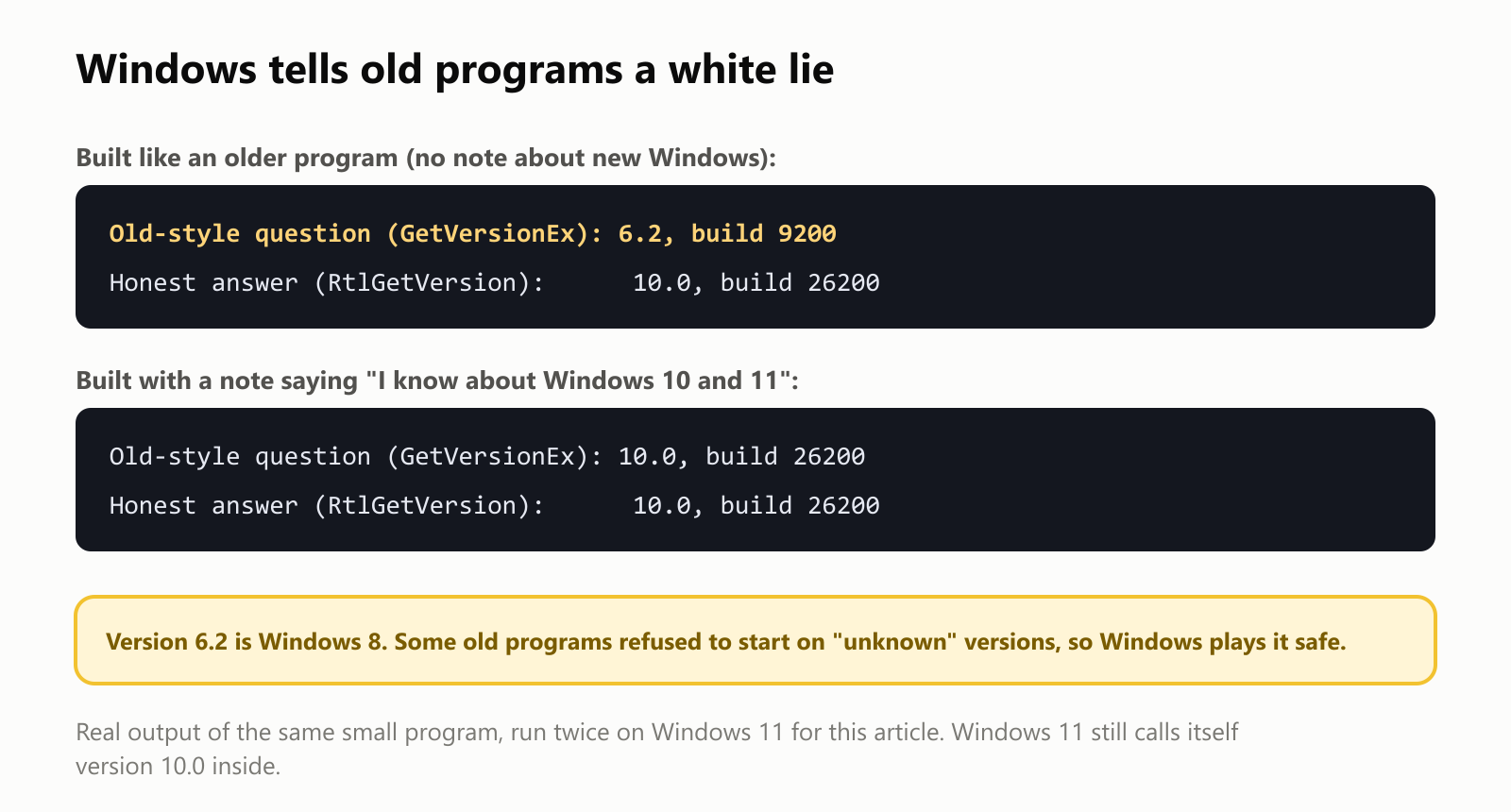 Windows tells old programs a white lie. The same small program, built like an older program with no note about new Windows, gets "Old-style question (GetVersionEx): 6.2, build 9200" and "Honest answer (RtlGetVersion): 10.0, build 26200". Built with a note saying "I know about Windows 10 and 11", it gets 10.0, build 26200 for both. Version 6.2 is Windows 8. Some old programs refused to start on unknown versions, so Windows plays it safe. This is the real output of the program, run twice on Windows 11 for this article. Windows 11 still calls itself version 10.0 inside