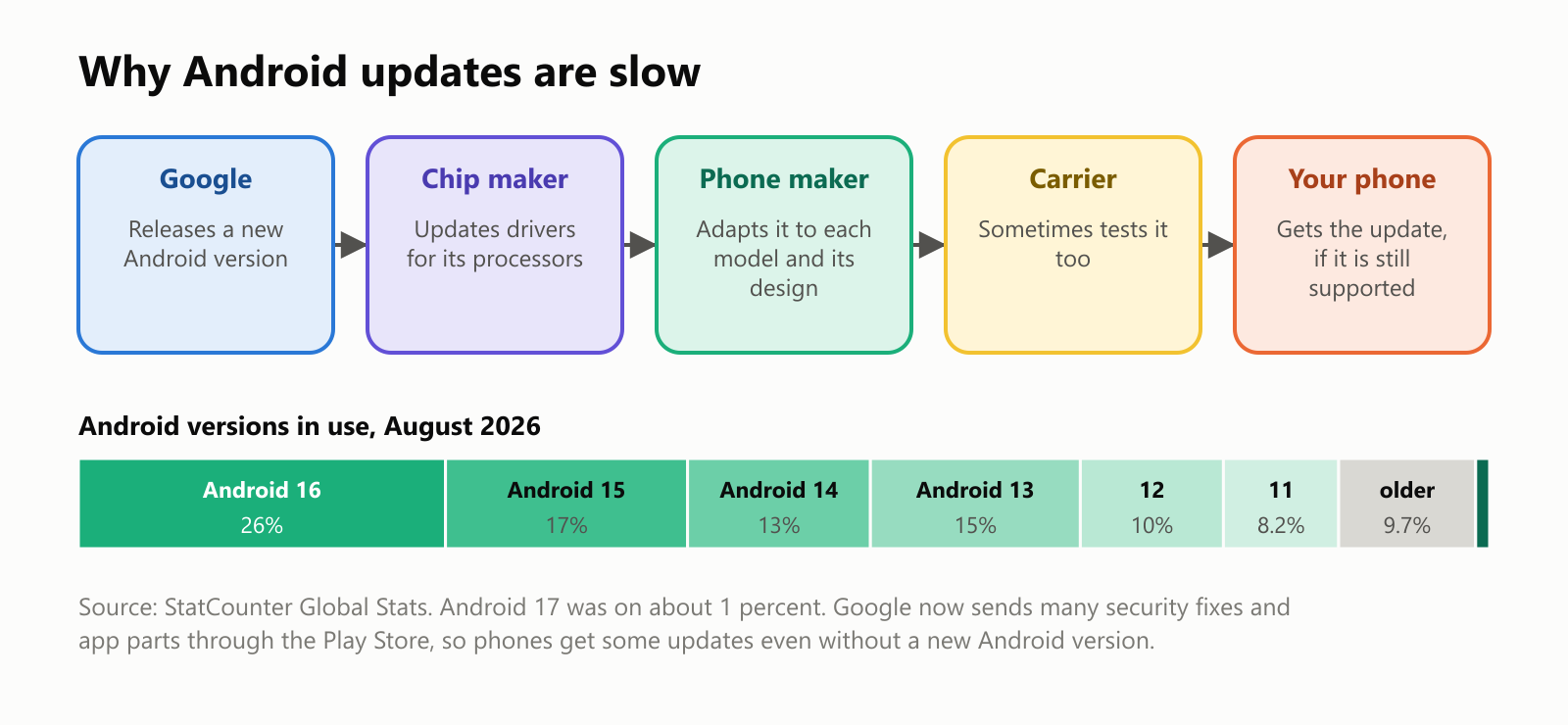 Why Android updates are slow. Google releases a new Android version. The chip maker updates drivers for its processors. The phone maker adapts it to each model and its design. The carrier sometimes tests it too. Your phone gets the update, if it is still supported. Below, the Android versions in use in August 2026: Android 16, 26 percent; 15, 17 percent; 14, 13 percent; 13, 15 percent; 12, 10 percent; 11, 8.2 percent; older, 9.7 percent. Android 17 was on about 1 percent. Source: StatCounter Global Stats. Google now sends many security fixes and app parts through the Play Store, so phones get some updates even without a new Android version