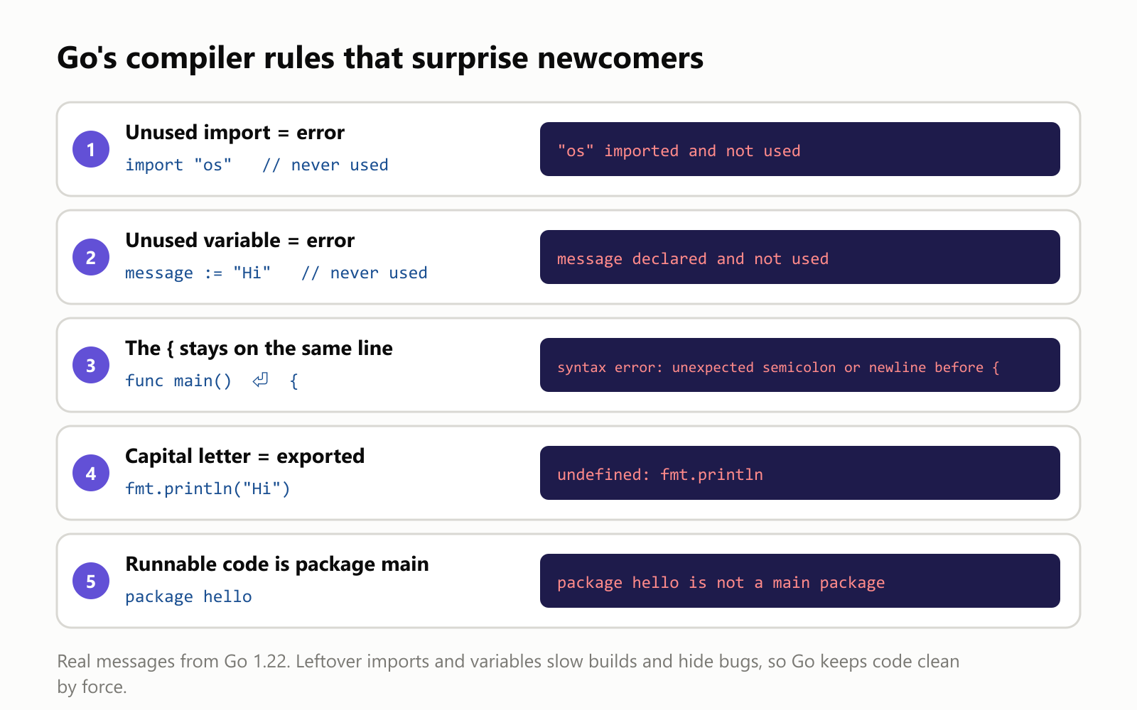 Go's compiler rules that surprise newcomers, with the real Go 1.22 messages. An unused import is an error: "os" imported and not used. An unused variable is an error: message declared and not used. The opening brace must stay on the same line: putting { on the next line gives syntax error: unexpected semicolon or newline before {. Capital letters matter: fmt.println gives undefined: fmt.println, because only names that start with a capital letter, like Println, are exported from a package. A runnable program needs package main: otherwise go run says package hello is not a main package. Why so strict? Leftover imports and variables slow down builds and hide bugs, so Go keeps code clean by force