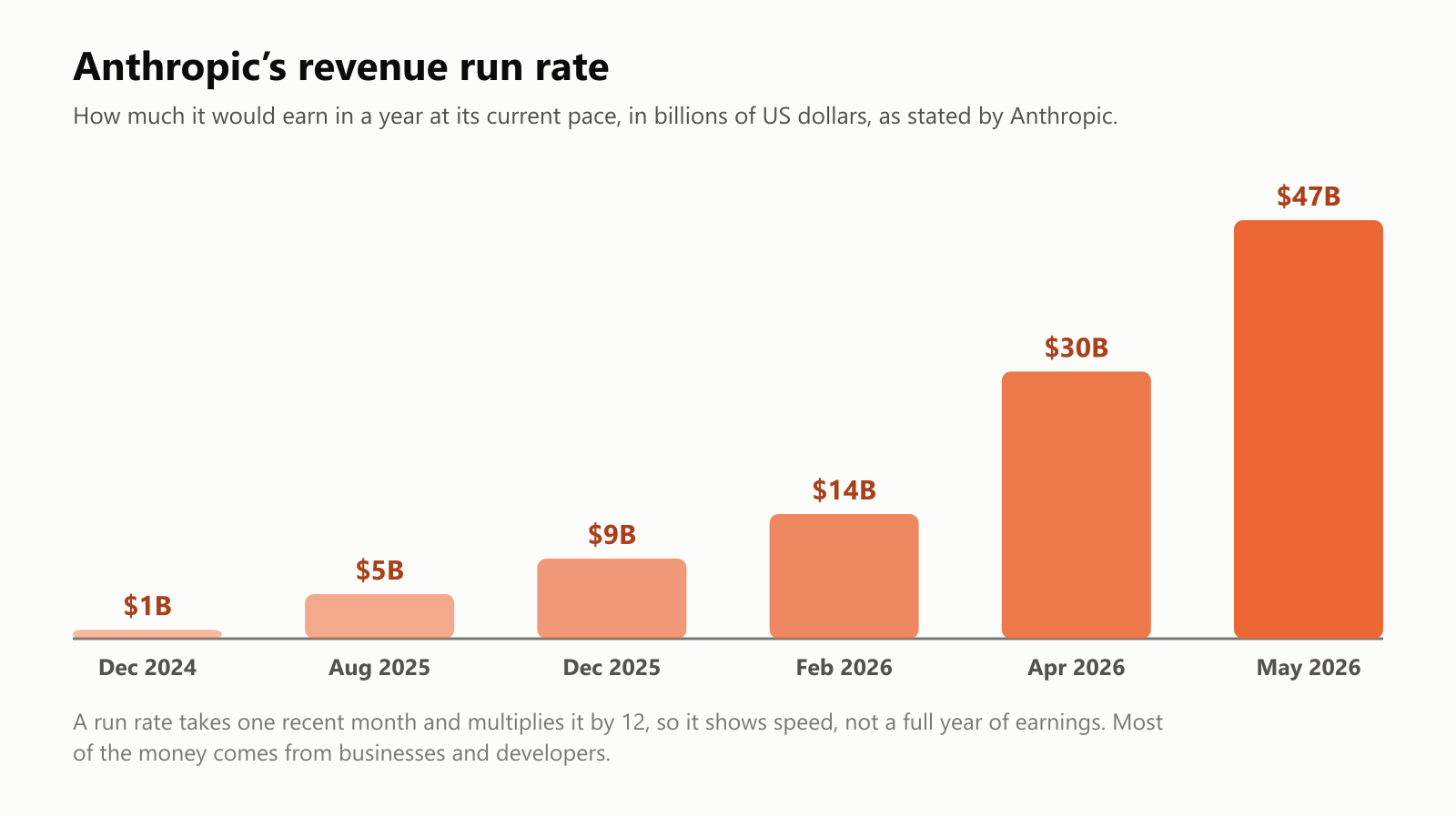 A column chart of Anthropic's annualized revenue run rate in billions of US dollars, as stated by Anthropic: $1 billion in December 2024, $5 billion in August 2025, $9 billion in December 2025, $14 billion in February 2026, $30 billion in April 2026 and $47 billion in May 2026