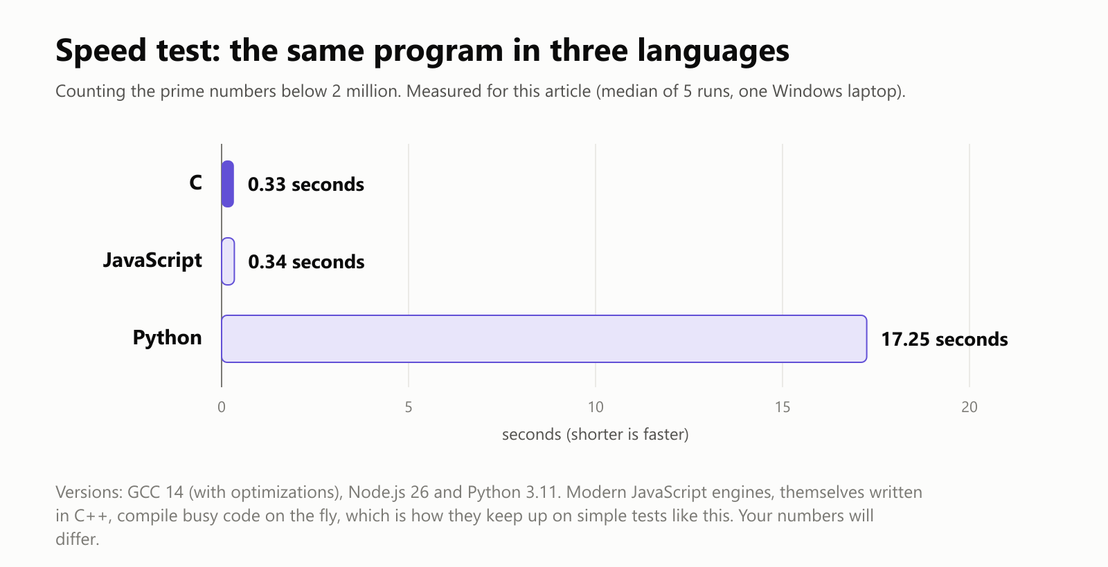 Speed test: the same program in three languages, counting the prime numbers below 2 million, measured for this article as the median of 5 runs on one Windows laptop. C: 0.33 seconds. JavaScript: 0.34 seconds. Python: 17.25 seconds. Versions: GCC 14 with optimizations, Node.js 26 and Python 3.11. Modern JavaScript engines, themselves written in C++, compile busy code on the fly, which is how they keep up on simple tests like this
