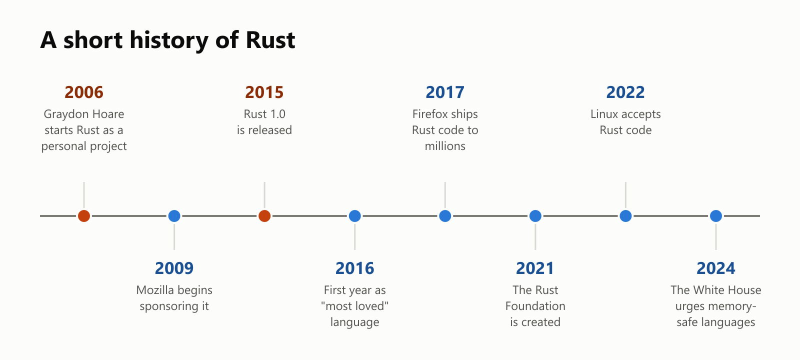 A short history of Rust, as a timeline. 2006: Graydon Hoare starts Rust as a personal project. 2009: Mozilla begins sponsoring it. 2015: Rust 1.0 is released. 2016: first year as the "most loved" language. 2017: Firefox ships Rust code to millions. 2021: the Rust Foundation is created. 2022: Linux accepts Rust code. 2024: the White House urges memory-safe languages