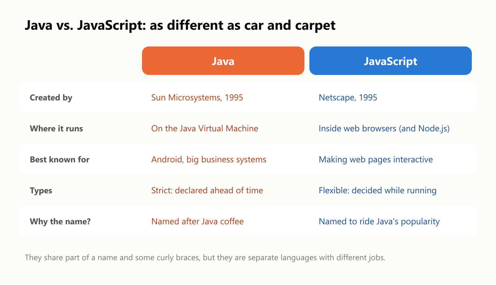 Java vs. JavaScript, as different as car and carpet. Created by: Java by Sun Microsystems in 1995; JavaScript by Netscape in 1995. Where it runs: Java on the Java Virtual Machine; JavaScript inside web browsers and Node.js. Best known for: Java for Android and big business systems; JavaScript for making web pages interactive. Types: Java is strict, declared ahead of time; JavaScript is flexible, decided while running. Why the name: Java was named after Java coffee; JavaScript was named to ride Java's popularity. They share part of a name and some curly braces, but they are separate languages with different jobs
