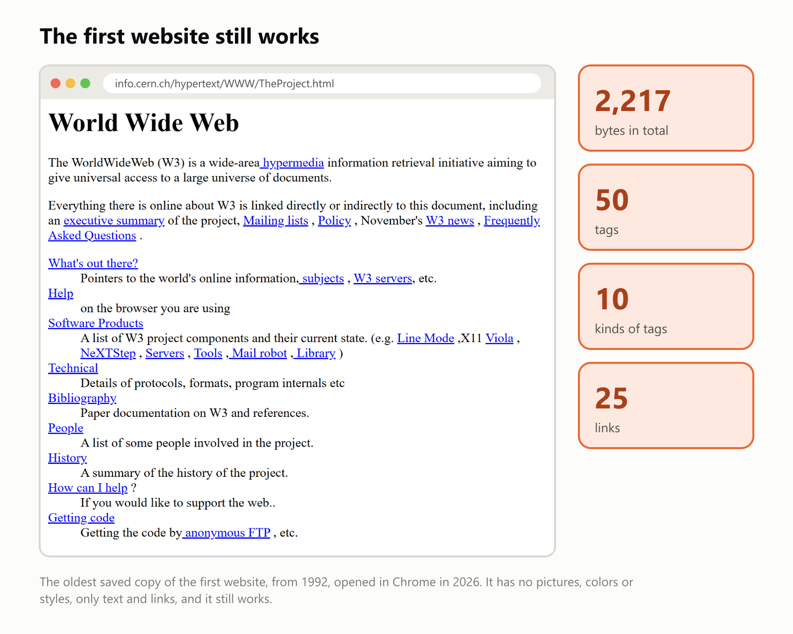 The first website still works. A screenshot of info.cern.ch slash hypertext slash WWW slash TheProject.html opened in Chrome. It shows the heading World Wide Web, a paragraph explaining that the WorldWideWeb, W3, is a wide-area hypermedia information retrieval initiative aiming to give universal access to a large universe of documents, and a list of links such as What's out there, Help, Software Products, Technical, Bibliography, People, History, How can I help and Getting code. The file is 2,217 bytes in total, with 50 tags of 10 kinds, including 25 links. The oldest saved copy of the first website, from 1992, opened in Chrome in 2026. It has no pictures, colors or styles, only text and links, and it still works