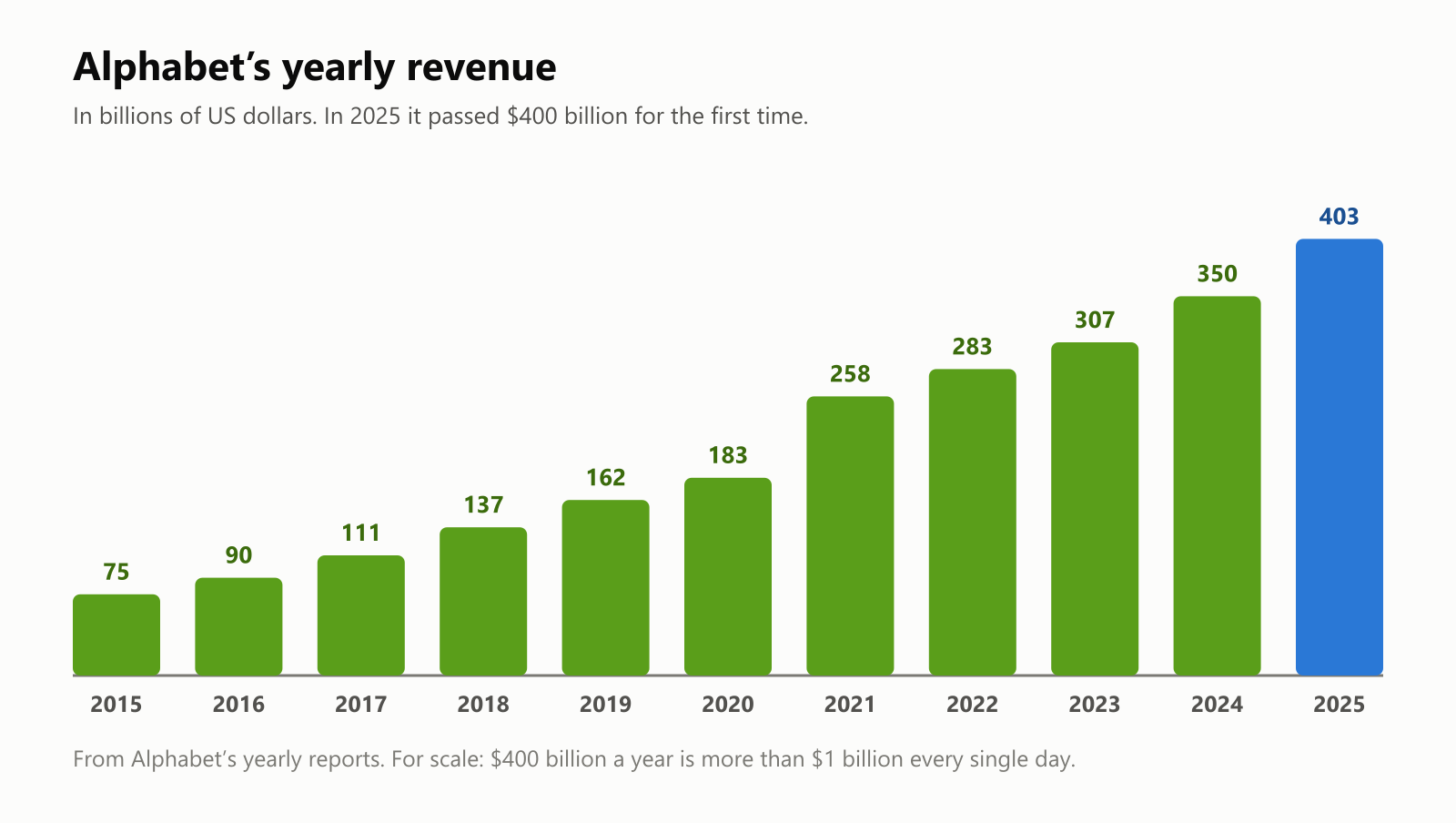 A column chart of Alphabet's yearly revenue in billions of US dollars: 2015, 75; 2016, 90; 2017, 111; 2018, 137; 2019, 162; 2020, 183; 2021, 258; 2022, 283; 2023, 307; 2024, 350; and 2025, 403