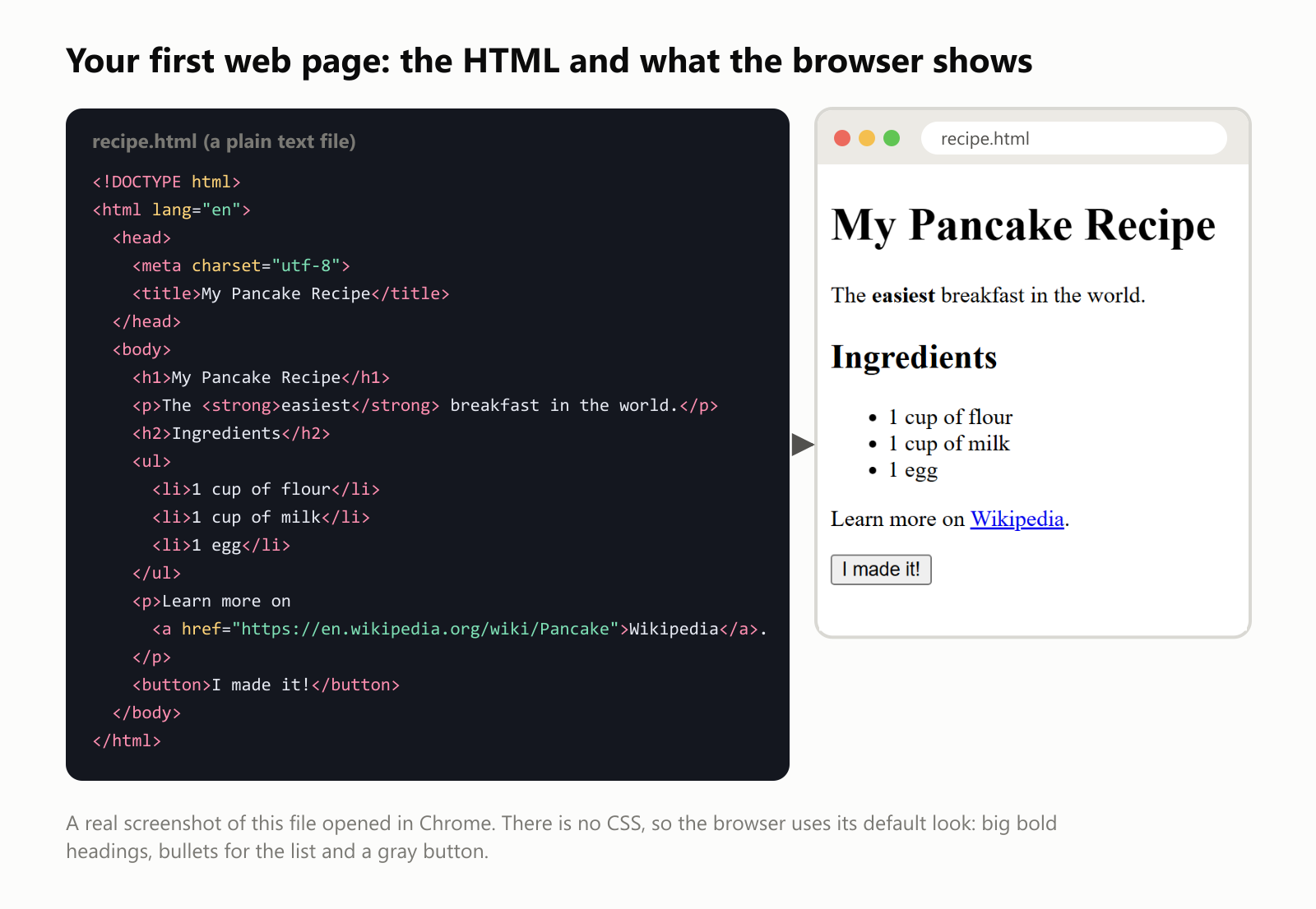 Your first web page, the HTML and what the browser shows. On the left, the file recipe.html, a plain text file with the code of the pancake recipe page. On the right, a real screenshot of that file opened in Chrome. It shows the big bold heading My Pancake Recipe, the sentence The easiest breakfast in the world with the word easiest in bold, a smaller heading Ingredients, a bulleted list with 1 cup of flour, 1 cup of milk and 1 egg, the sentence Learn more on Wikipedia with Wikipedia as a blue underlined link, and a gray button that says I made it. There is no CSS, so the browser uses its default look