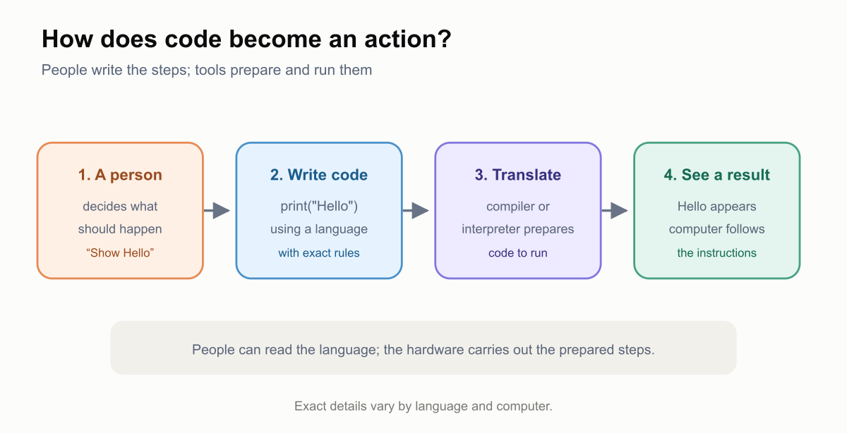 A simple path from an idea to a result: a person writes instructions in a programming language, a compiler or interpreter prepares them for the computer, the computer follows the instructions, and an output appears