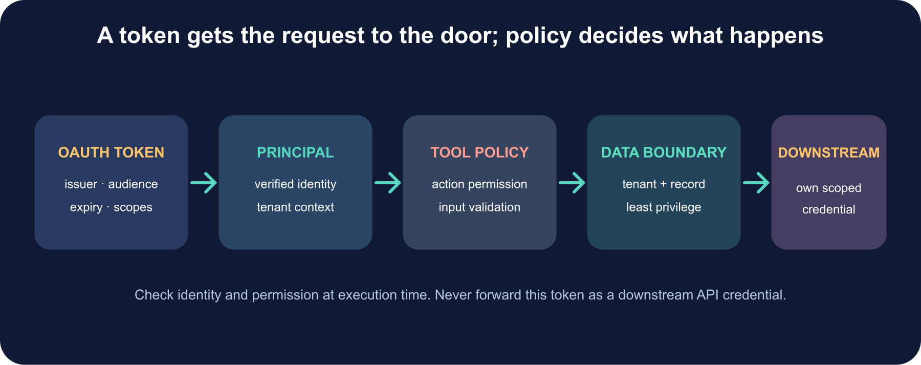 Identity and authorization layers: OAuth token for the MCP resource, authenticated principal, tool-level policy, tenant and record check, then narrowly scoped downstream access.