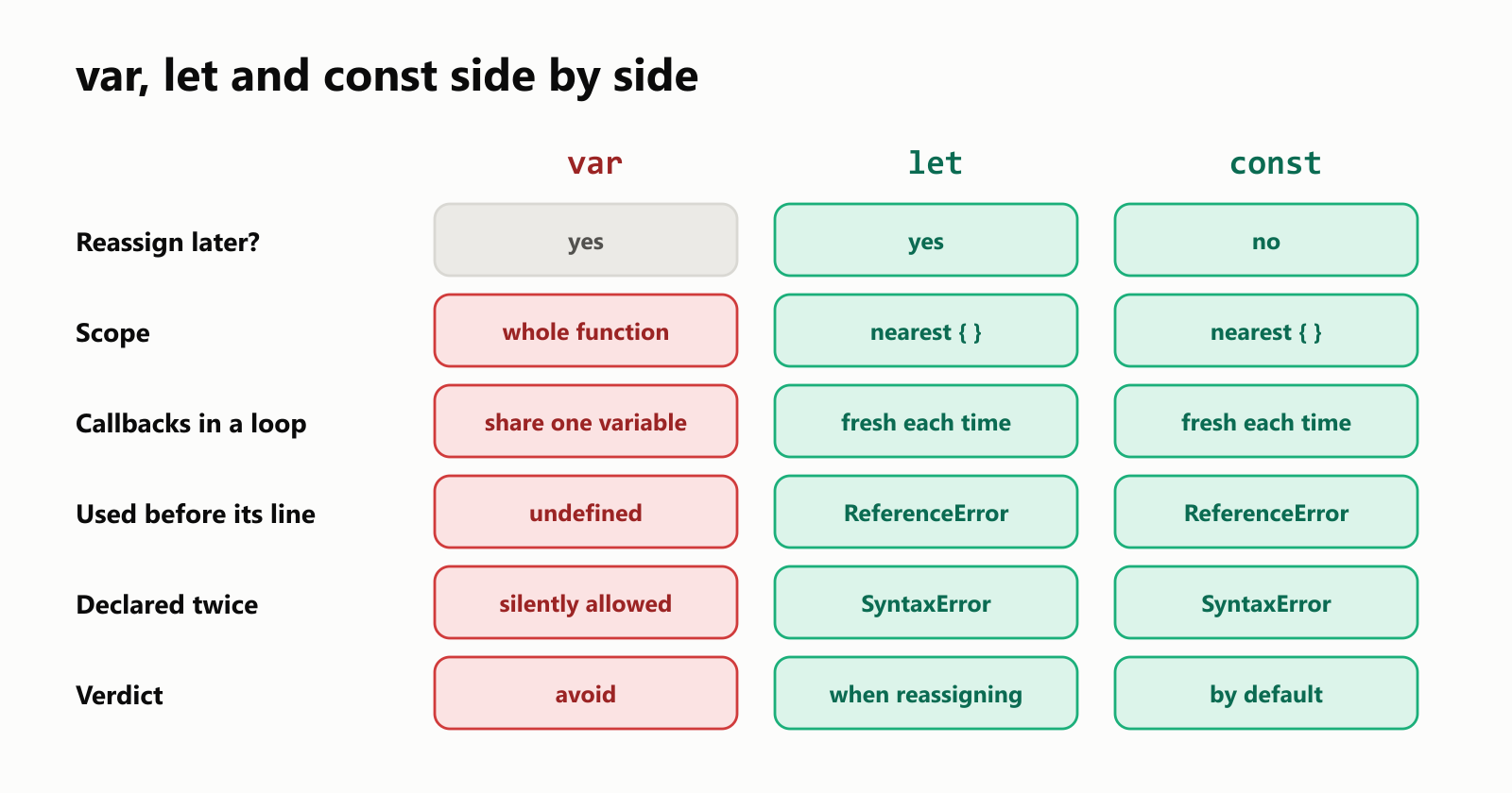 A comparison of var, let and const across six questions. Reassign later: var yes, let yes, const no. Scope: var the whole function, let and const the nearest block. Loop callbacks: var all share one variable, let and const get a fresh variable each iteration. Use before declaring: var gives undefined, let and const throw ReferenceError. Declare twice: var silently allowed, let and const SyntaxError. Verdict: var avoid in new code, let when you must reassign, const by default