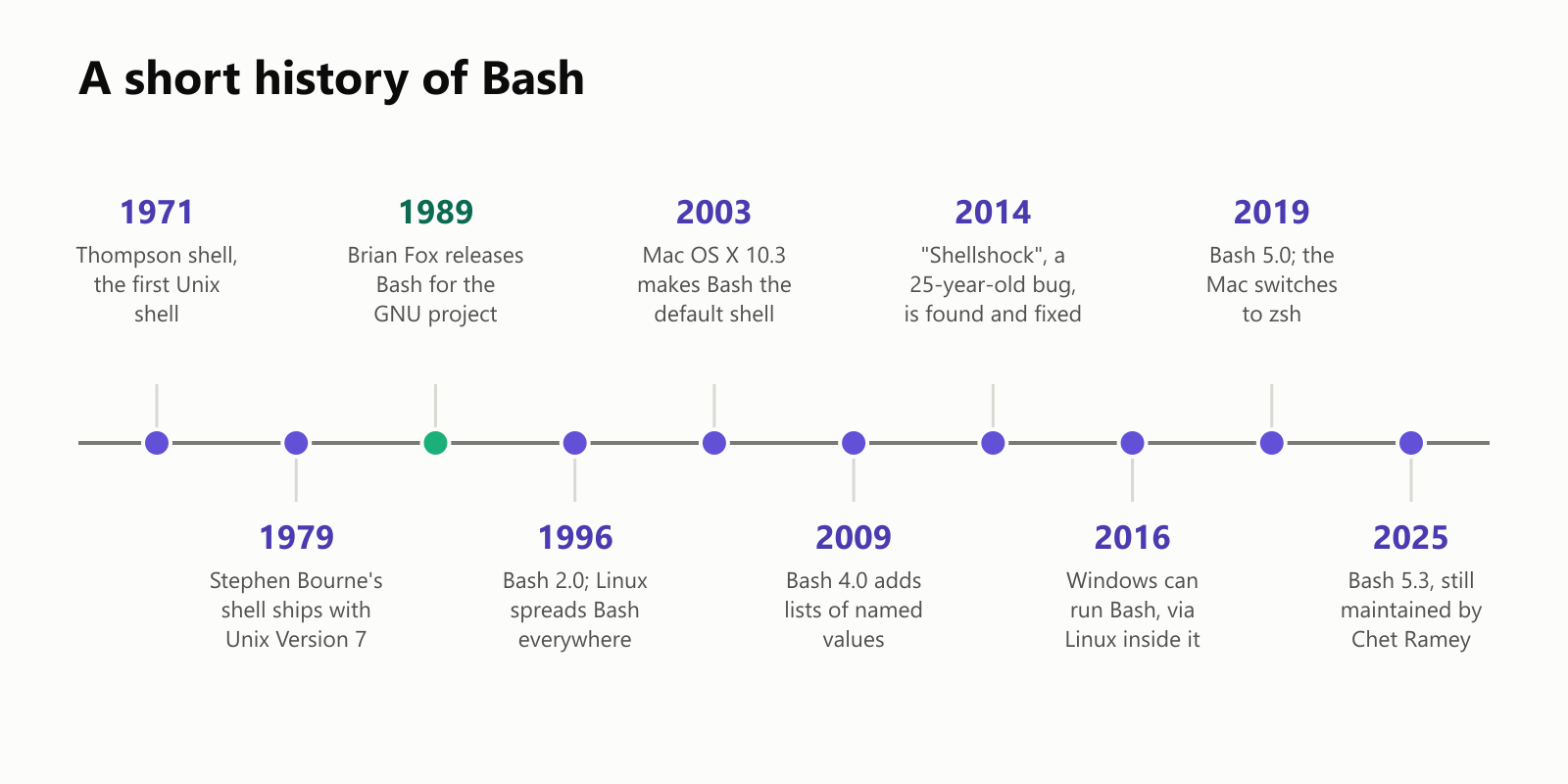 A short history of Bash, as a timeline. 1971: the Thompson shell, the first Unix shell. 1979: Stephen Bourne's shell ships with Unix Version 7. 1989: Brian Fox releases Bash for the GNU project. 1996: Bash 2.0, and Linux spreads Bash everywhere. 2003: Mac OS X 10.3 makes Bash the default shell. 2009: Bash 4.0 adds lists of named values. 2014: Shellshock, a 25-year-old bug, is found and fixed. 2016: Windows can run Bash, via Linux inside it. 2019: Bash 5.0, and the Mac switches to zsh. 2025: Bash 5.3, still maintained by Chet Ramey