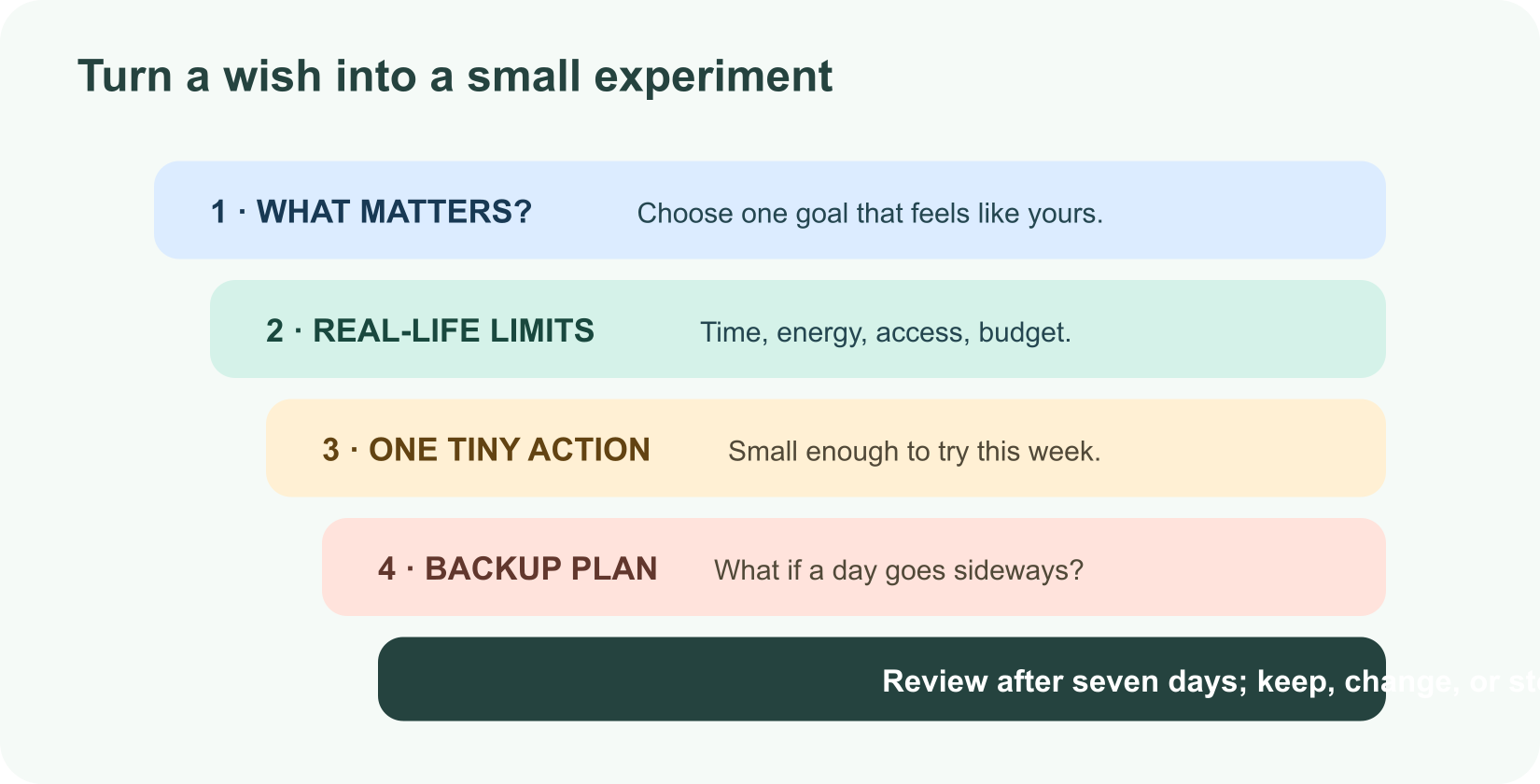 A life-improvement prompt ladder: choose a personal goal, add real-life constraints, plan one small action, and decide how to review it.