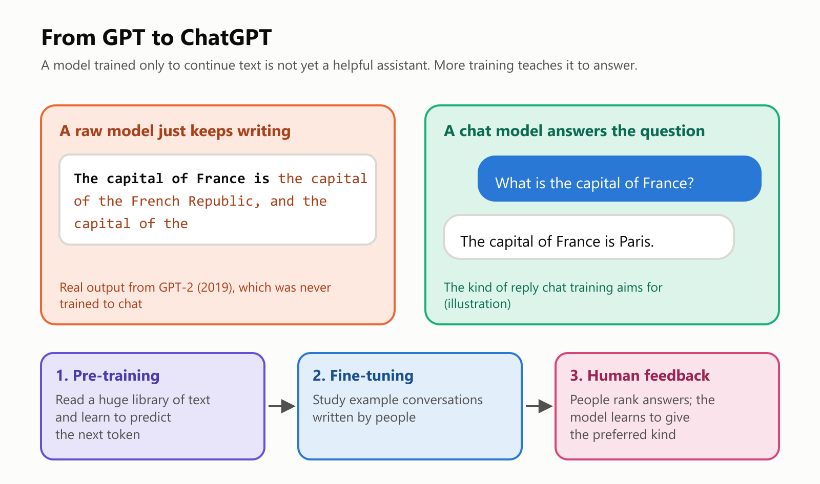 A comparison. On the left, real output from GPT-2, which was never trained to chat: "The capital of France is the capital of the French Republic, and the capital of the". On the right, a chat model answering the question "What is the capital of France?" with "The capital of France is Paris.", as an illustration. Below, the three training steps: 1. pre-training, reading a huge library of text and learning to predict the next token; 2. fine-tuning, studying example conversations written by people; 3. human feedback, people rank answers and the model learns to give the preferred kind
