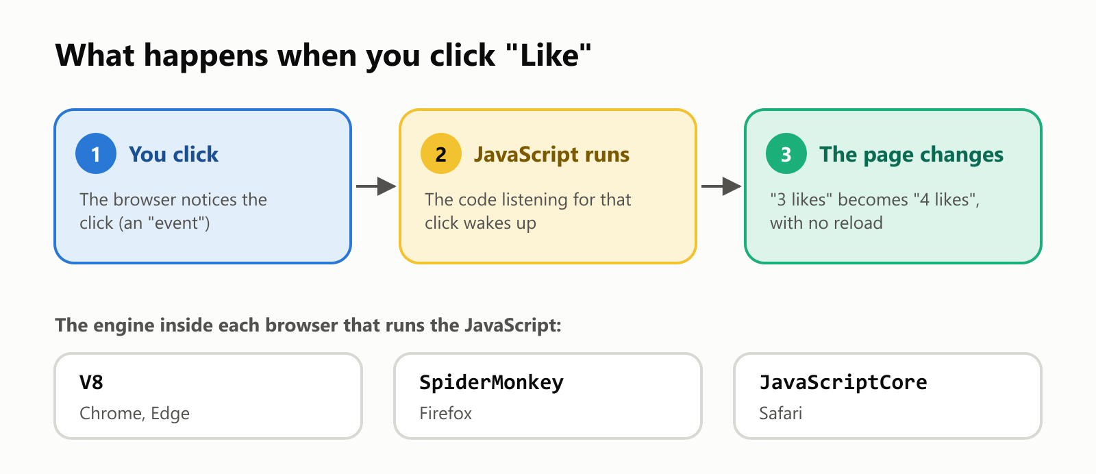 What happens when you click "Like". 1, you click: the browser notices the click, an "event". 2, JavaScript runs: the code listening for that click wakes up. 3, the page changes: "3 likes" becomes "4 likes", with no reload. The engine inside each browser that runs the JavaScript: V8 in Chrome and Edge, SpiderMonkey in Firefox, JavaScriptCore in Safari