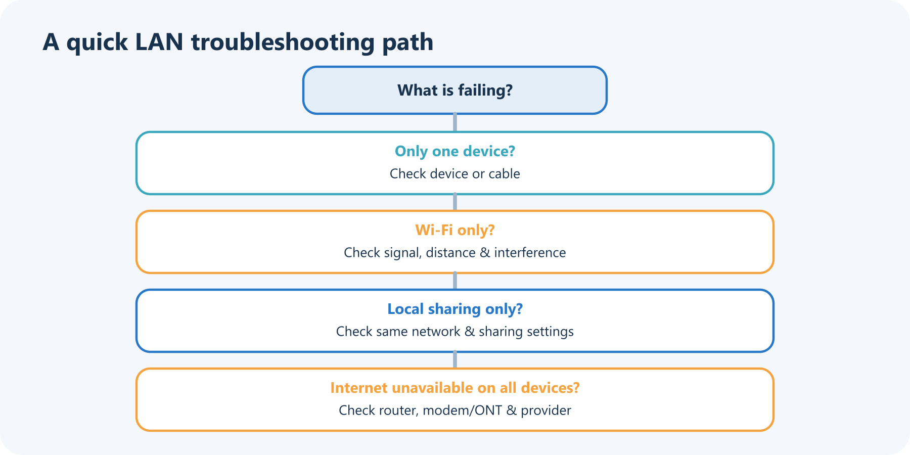 LAN troubleshooting flow: check one device or cable, then Wi-Fi signal, local sharing settings, and finally the router, modem, or provider when all devices are offline.