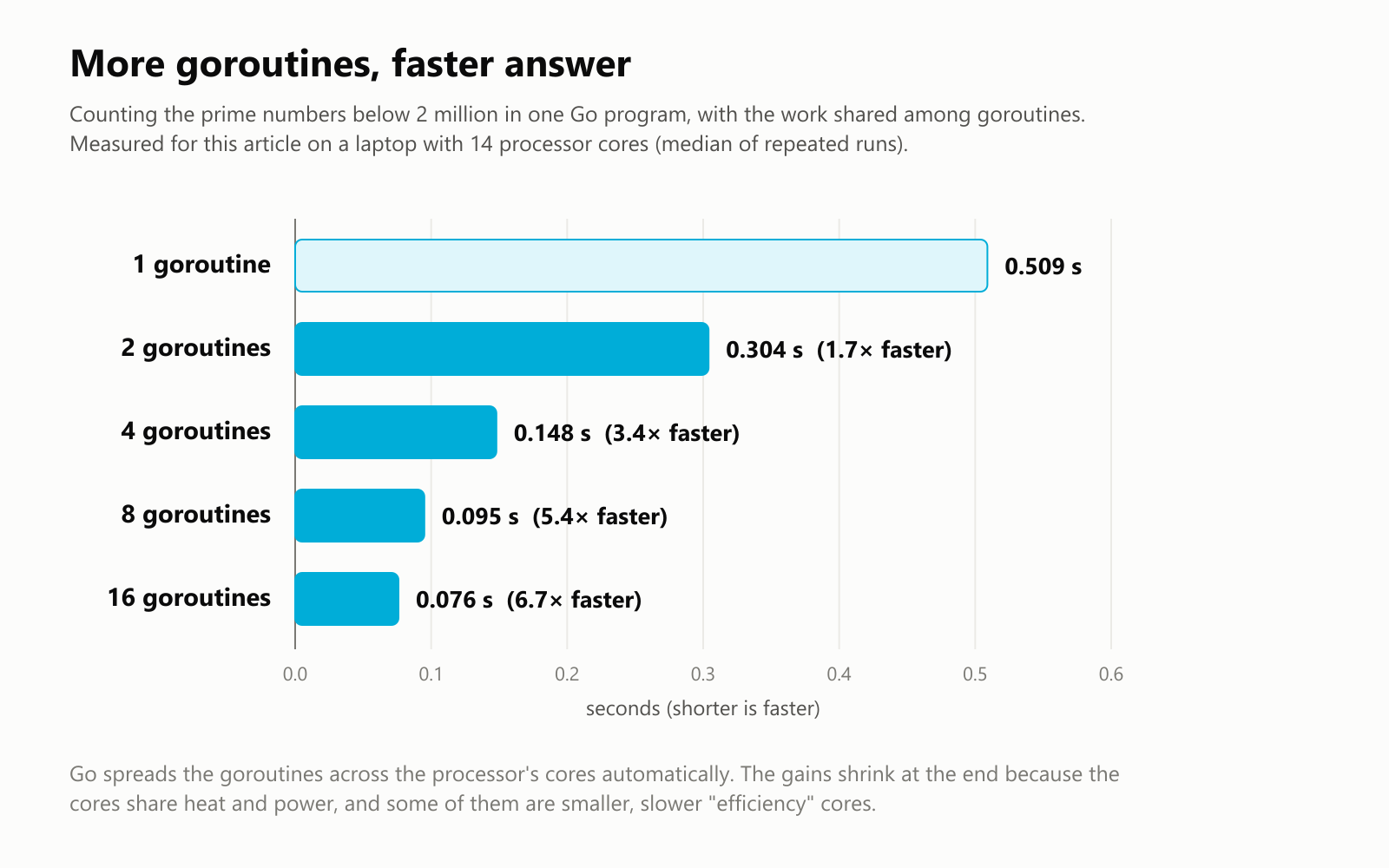 More goroutines, faster answer. Counting the prime numbers below 2 million in one Go program, with the work shared among goroutines, measured for this article on a laptop with 14 processor cores as the median of repeated runs. 1 goroutine: 0.509 seconds. 2 goroutines: 0.304 seconds, 1.7 times faster. 4 goroutines: 0.148 seconds, 3.4 times faster. 8 goroutines: 0.095 seconds, 5.4 times faster. 16 goroutines: 0.076 seconds, 6.7 times faster. Go spreads the goroutines across the processor's cores automatically. The gains shrink at the end because the cores share heat and power, and some of them are smaller, slower "efficiency" cores