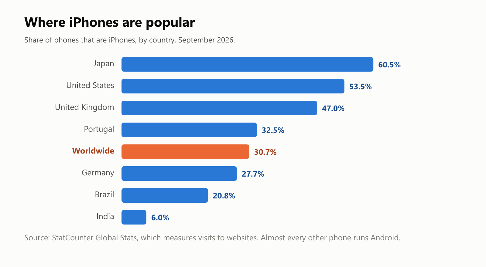 Where iPhones are popular. Share of phones that are iPhones, by country, in September 2026: Japan 60.5 percent, United States 53.5, United Kingdom 47.0, Portugal 32.5, worldwide 30.7, Germany 27.7, Brazil 20.8, India 6.0. Source: StatCounter Global Stats, which measures visits to websites. Almost every other phone runs Android