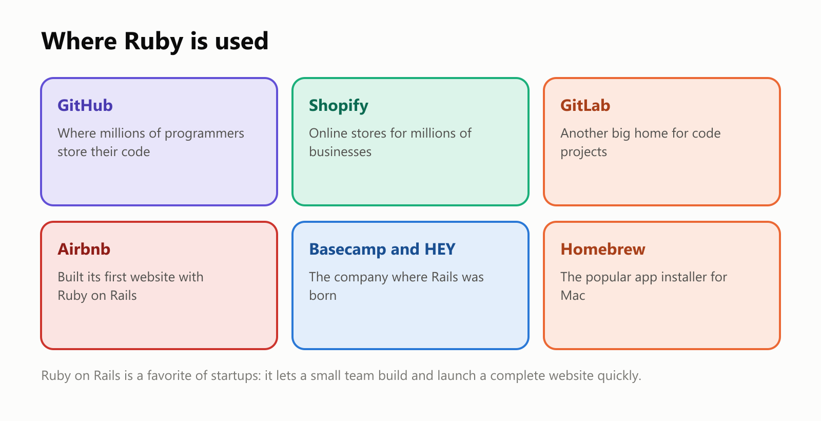 Where Ruby is used. GitHub, where millions of programmers store their code. Shopify, online stores for millions of businesses. GitLab, another big home for code projects. Airbnb, which built its first website with Ruby on Rails. Basecamp and HEY, the company where Rails was born. Homebrew, the popular app installer for Mac. Ruby on Rails is a favorite of startups: it lets a small team build and launch a complete website quickly