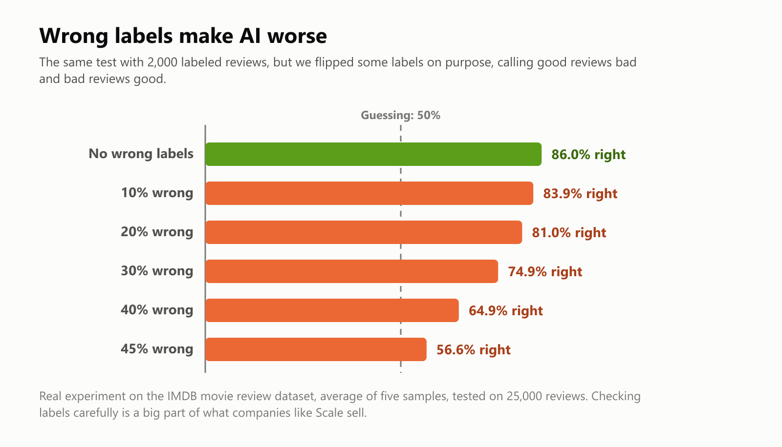 A bar chart from the same experiment with 2,000 labeled reviews. With no wrong labels the AI was right 86.0% of the time; with 10% wrong labels, 83.9%; 20% wrong, 81.0%; 30% wrong, 74.9%; 40% wrong, 64.9%; and 45% wrong, 56.6%, close to guessing