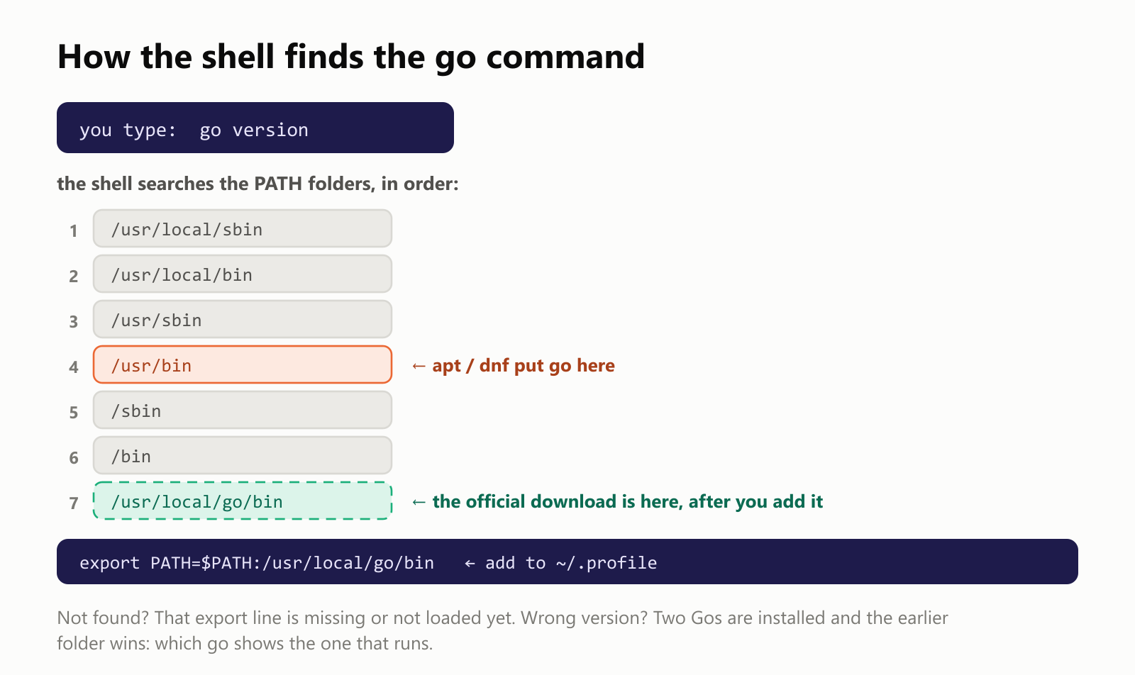 How the shell finds the go command. When you type go, the shell looks through the folders listed in the PATH environment variable, in order: /usr/local/sbin, /usr/local/bin, /usr/sbin, /usr/bin and so on. With the apt or dnf packages, go is already in /usr/bin, so it is found. With the official download, go lives in /usr/local/go/bin, which is not on the PATH until you add export PATH=$PATH:/usr/local/go/bin to ~/.profile. If go is not found, that line is missing or the shell has not reloaded it. If go version shows an unexpected version, two installs are on the PATH and the earlier folder wins