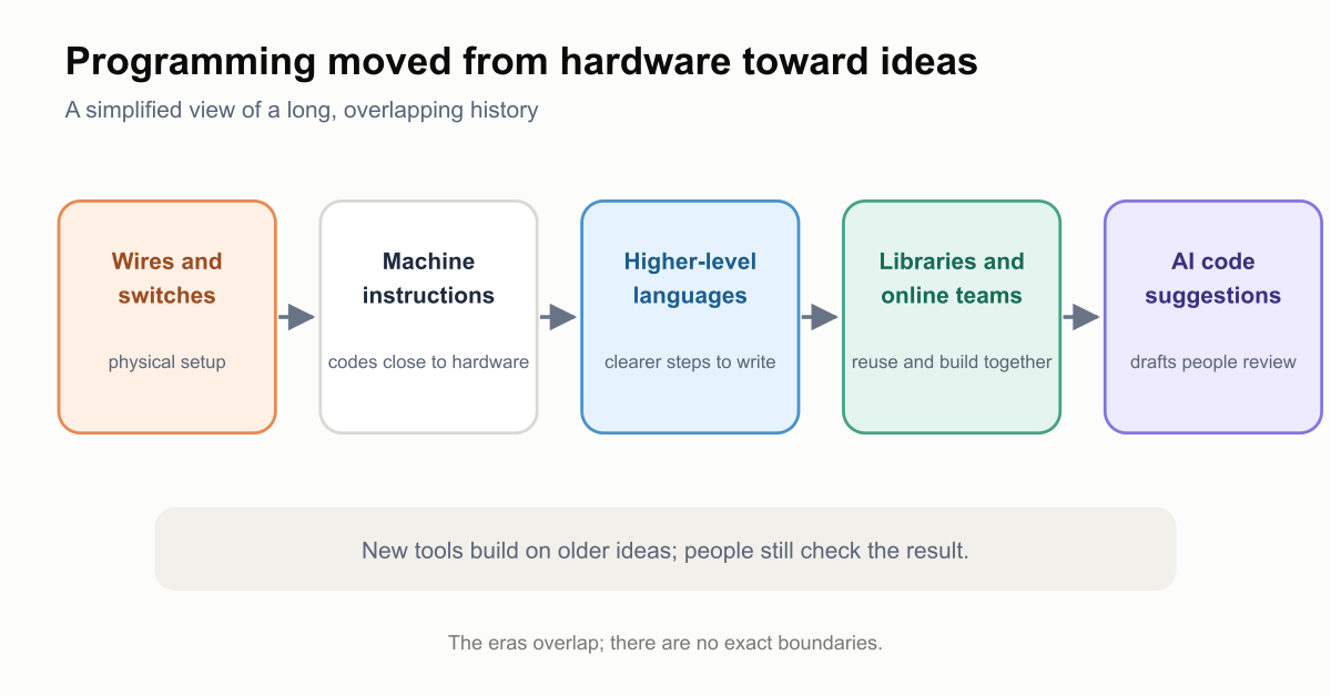 A conceptual progression in programming: people first set wires and switches, then wrote machine-level instructions, then used higher-level languages, and later built with shared libraries, online teams, and AI coding suggestions; older approaches still have uses