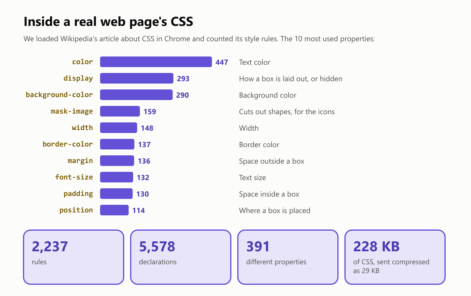 Inside a real web page's CSS. We loaded Wikipedia's article about CSS in Chrome and counted its style rules. The 10 most used properties: color, text color, 447 times; display, how a box is laid out or hidden, 293; background-color, 290; mask-image, which cuts out shapes for the icons, 159; width, 148; border-color, 137; margin, space outside a box, 136; font-size, text size, 132; padding, space inside a box, 130; position, where a box is placed, 114. In total: 2,237 rules, 5,578 declarations, 391 different properties, and 228 kilobytes of CSS, sent compressed as 29 kilobytes