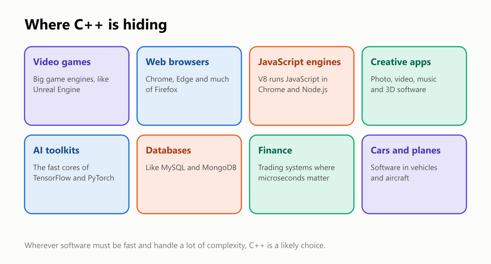 Where C++ is hiding. Eight areas. Video games: big game engines, like Unreal Engine. Web browsers: Chrome, Edge and much of Firefox. JavaScript engines: V8 runs JavaScript in Chrome and Node.js. Creative apps: photo, video, music and 3D software. AI toolkits: the fast cores of TensorFlow and PyTorch. Databases: like MySQL and MongoDB. Finance: trading systems where microseconds matter. Cars and planes: software in vehicles and aircraft